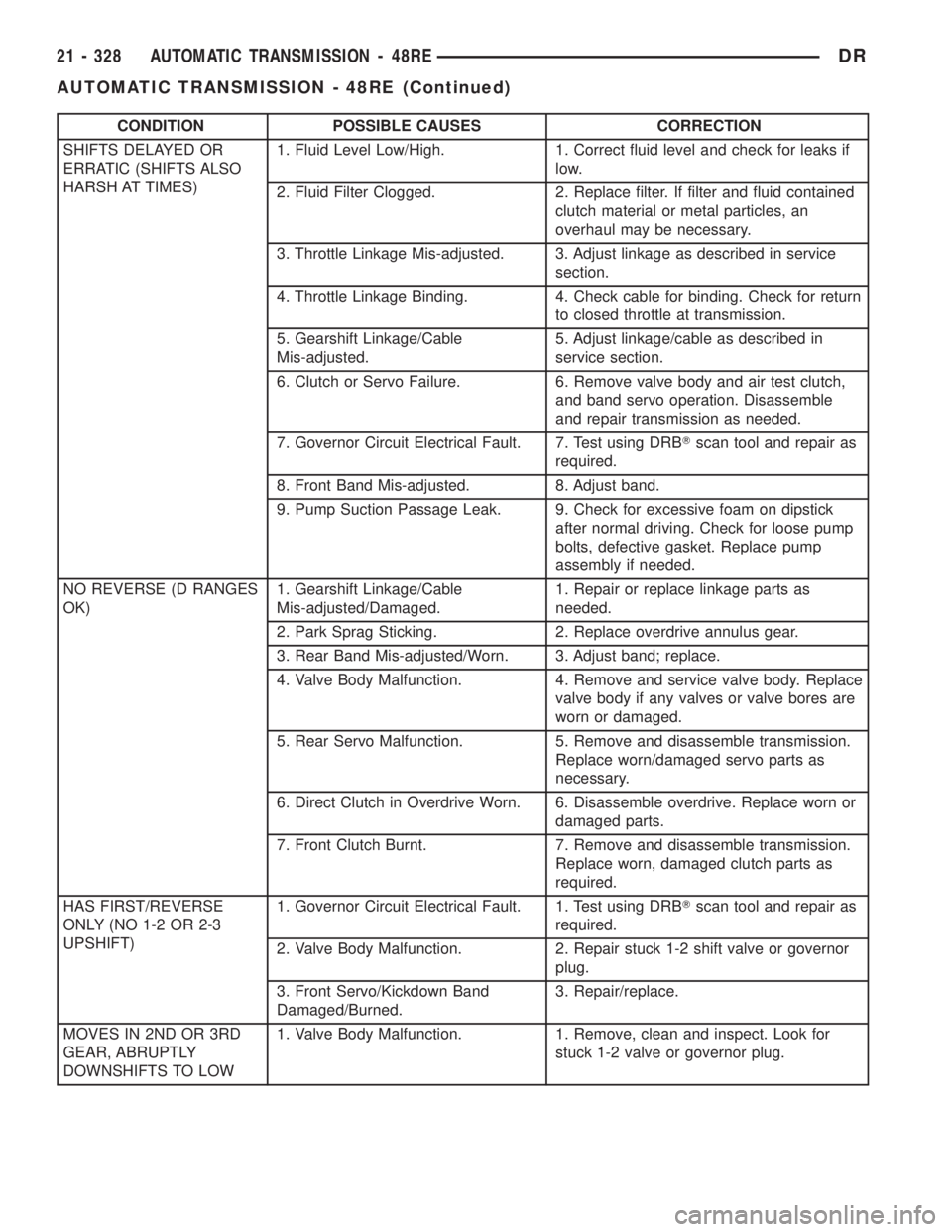 DODGE RAM 2003  Service Repair Manual CONDITION POSSIBLE CAUSES CORRECTION
SHIFTS DELAYED OR
ERRATIC (SHIFTS ALSO
HARSH AT TIMES)1. Fluid Level Low/High. 1. Correct fluid level and check for leaks if
low.
2. Fluid Filter Clogged. 2. Repla