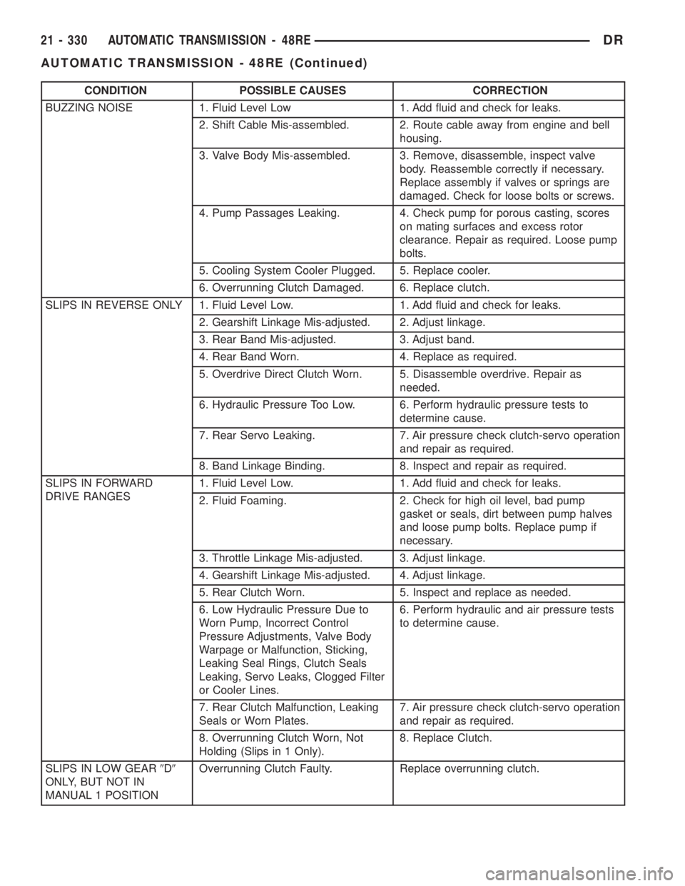 DODGE RAM 2003  Service Repair Manual CONDITION POSSIBLE CAUSES CORRECTION
BUZZING NOISE 1. Fluid Level Low 1. Add fluid and check for leaks.
2. Shift Cable Mis-assembled. 2. Route cable away from engine and bell
housing.
3. Valve Body Mi