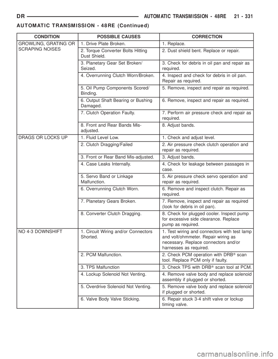 DODGE RAM 2003  Service Repair Manual CONDITION POSSIBLE CAUSES CORRECTION
GROWLING, GRATING OR
SCRAPING NOISES1. Drive Plate Broken. 1. Replace.
2. Torque Converter Bolts Hitting
Dust Shield.2. Dust shield bent. Replace or repair.
3. Pla