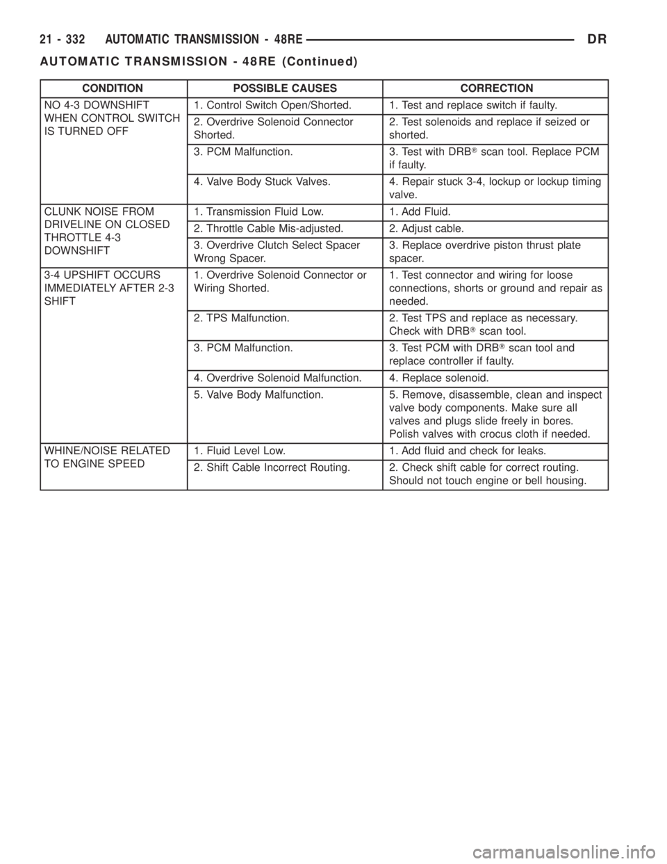 DODGE RAM 2003  Service Repair Manual CONDITION POSSIBLE CAUSES CORRECTION
NO 4-3 DOWNSHIFT
WHEN CONTROL SWITCH
IS TURNED OFF1. Control Switch Open/Shorted. 1. Test and replace switch if faulty.
2. Overdrive Solenoid Connector
Shorted.2. 