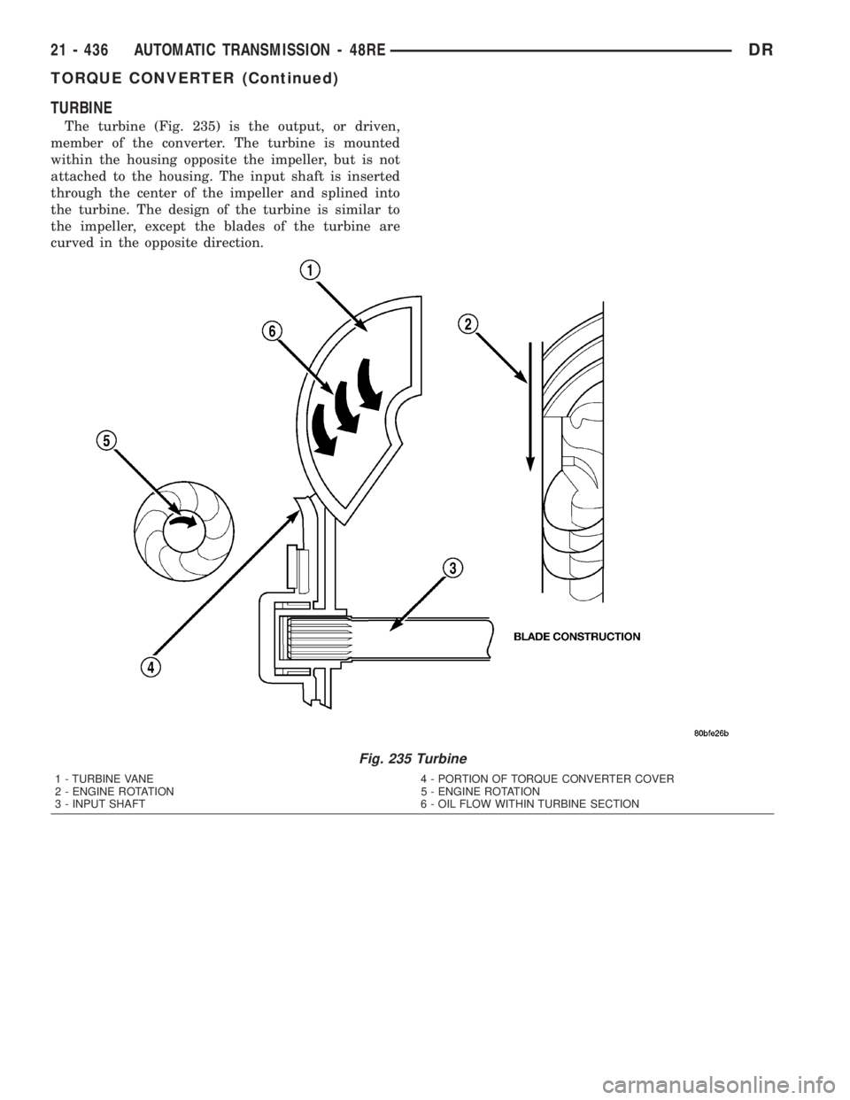DODGE RAM 2003  Service Repair Manual TURBINE
The turbine (Fig. 235) is the output, or driven,
member of the converter. The turbine is mounted
within the housing opposite the impeller, but is not
attached to the housing. The input shaft i