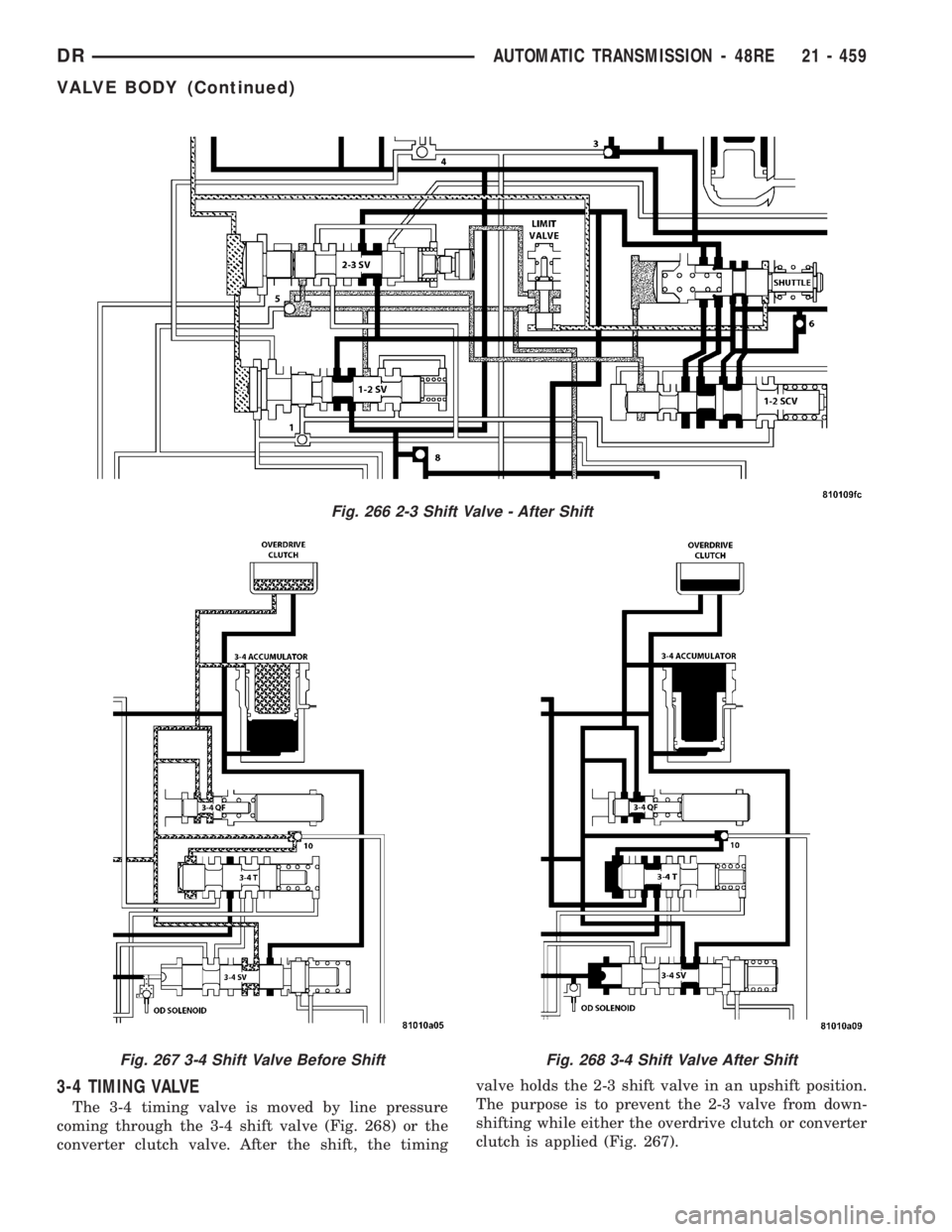 DODGE RAM 2003  Service Repair Manual 3-4 TIMING VALVE
The 3-4 timing valve is moved by line pressure
coming through the 3-4 shift valve (Fig. 268) or the
converter clutch valve. After the shift, the timingvalve holds the 2-3 shift valve 
