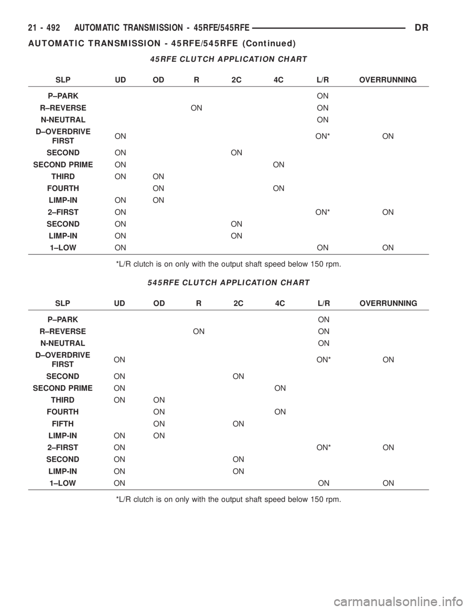 DODGE RAM 2003  Service Repair Manual 45RFE CLUTCH APPLICATION CHART
SLP UD OD R 2C 4C L/R OVERRUNNING
P±PARKON
R±REVERSEON ON
N-NEUTRALON
D±OVERDRIVE
FIRSTON ON* ON
SECONDON ON
SECOND PRIMEON ON
THIRDON ON
FOURTHON ON
LIMP-INON ON
2±