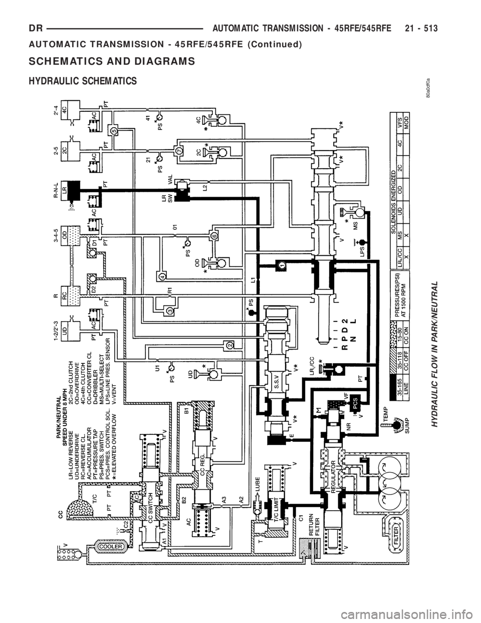 DODGE RAM 2003  Service Repair Manual SCHEMATICS AND DIAGRAMS
HYDRAULIC SCHEMATICS
HYDRAULIC FLOW IN PARK/NEUTRAL
DRAUTOMATIC TRANSMISSION - 45RFE/545RFE 21 - 513
AUTOMATIC TRANSMISSION - 45RFE/545RFE (Continued) 