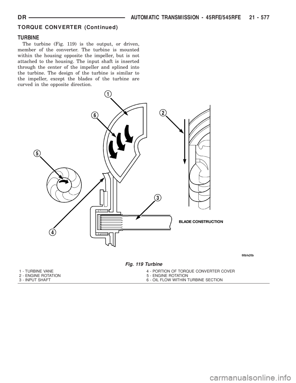 DODGE RAM 2003  Service Repair Manual TURBINE
The turbine (Fig. 119) is the output, or driven,
member of the converter. The turbine is mounted
within the housing opposite the impeller, but is not
attached to the housing. The input shaft i