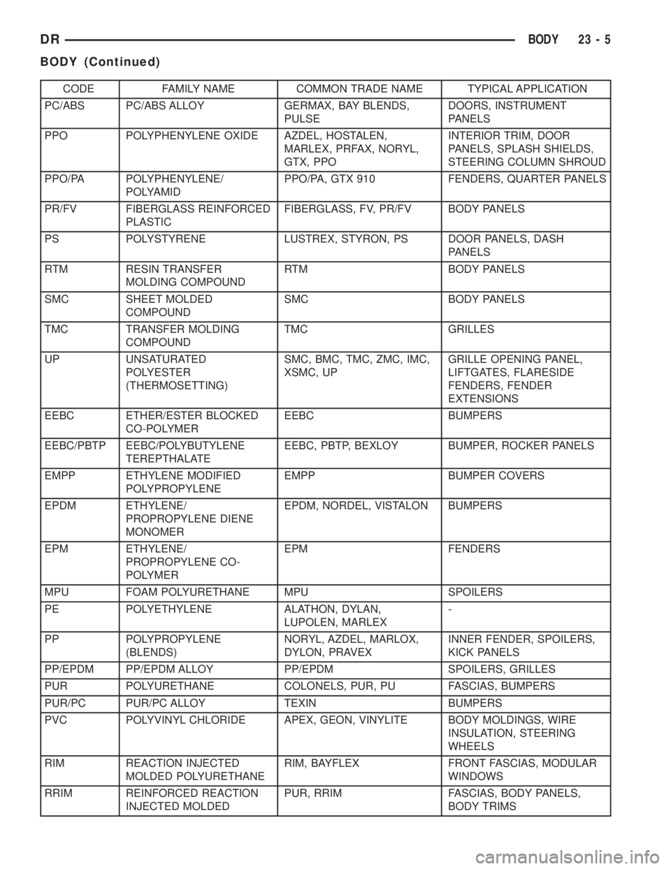 DODGE RAM 2003 Service Repair Manual CODE FAMILY NAME COMMON TRADE NAME TYPICAL APPLICATION
PC/ABS PC/ABS ALLOY GERMAX, BAY BLENDS,
PULSEDOORS, INSTRUMENT
PANELS
PPO POLYPHENYLENE OXIDE AZDEL, HOSTALEN,
MARLEX, PRFAX, NORYL,
GTX, PPOINTE DODGE RAM 2003 Service Repair Manual CODE FAMILY NAME COMMON TRADE NAME TYPICAL APPLICATION
PC/ABS PC/ABS ALLOY GERMAX, BAY BLENDS,
PULSEDOORS, INSTRUMENT
PANELS
PPO POLYPHENYLENE OXIDE AZDEL, HOSTALEN,
MARLEX, PRFAX, NORYL,
GTX, PPOINTE