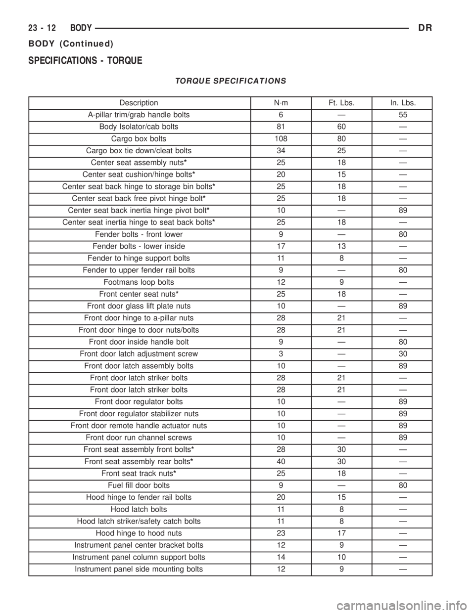 DODGE RAM 2003 Service Repair Manual SPECIFICATIONS - TORQUE
TORQUE SPECIFICATIONS
Description N´m Ft. Lbs. In. Lbs.
A-pillar trim/grab handle bolts 6 Ð 55
Body Isolator/cab bolts 81 60 Ð
Cargo box bolts 108 80 Ð
Cargo box tie down/c DODGE RAM 2003 Service Repair Manual SPECIFICATIONS - TORQUE
TORQUE SPECIFICATIONS
Description N´m Ft. Lbs. In. Lbs.
A-pillar trim/grab handle bolts 6 Ð 55
Body Isolator/cab bolts 81 60 Ð
Cargo box bolts 108 80 Ð
Cargo box tie down/c