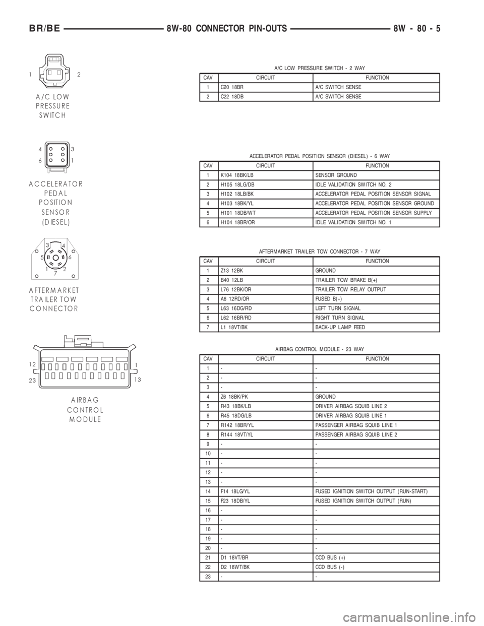 DODGE RAM 2001  Service Repair Manual A/C LOW PRESSURE SWITCH-2WAY
CAV CIRCUIT FUNCTION
1 C20 18BR A/C SWITCH SENSE
2 C22 18DB A/C SWITCH SENSE
ACCELERATOR PEDAL POSITION SENSOR (DIESEL)-6WAY
CAV CIRCUIT FUNCTION
1 K104 18BK/LB SENSOR GRO