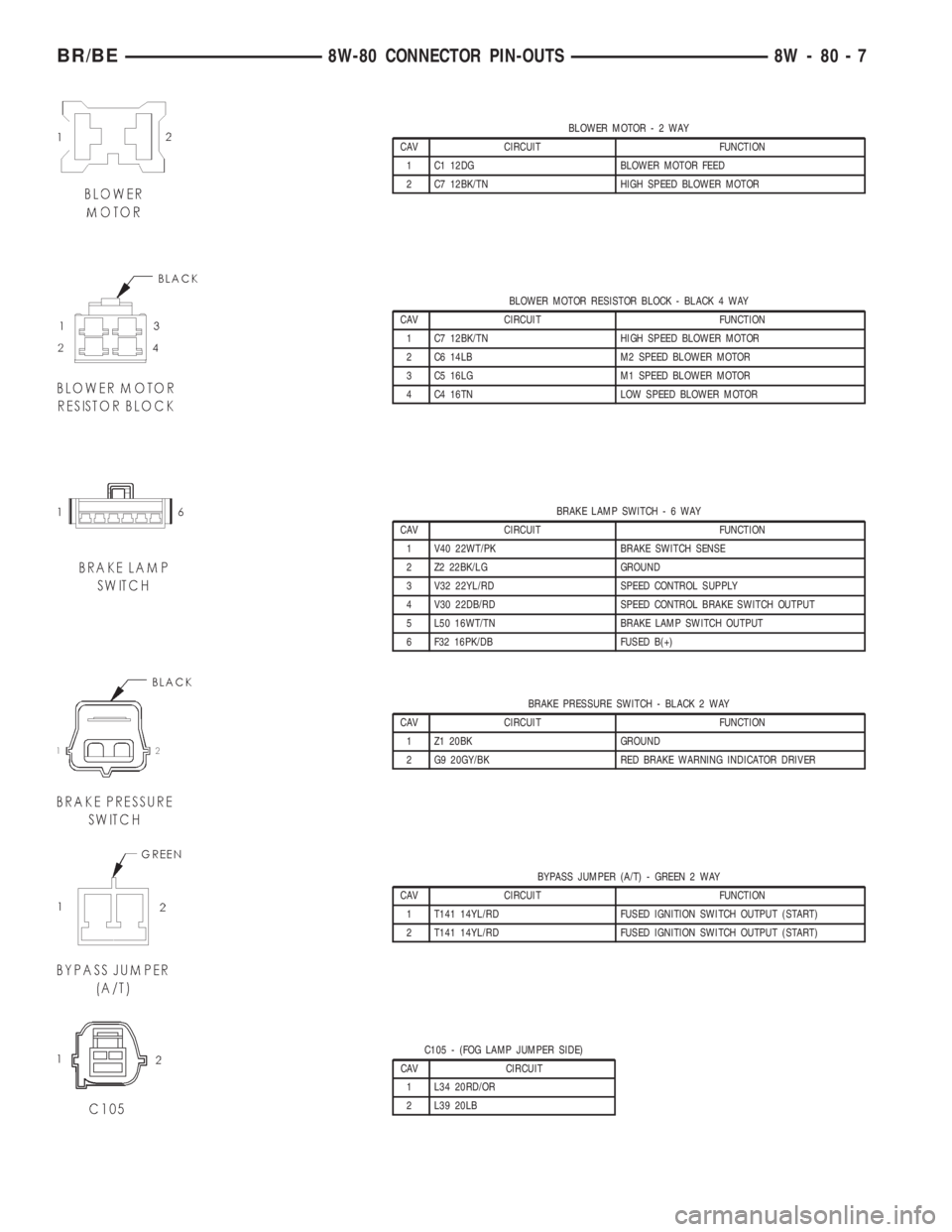 DODGE RAM 2001  Service Repair Manual BLOWER MOTOR-2WAY
CAV CIRCUIT FUNCTION
1 C1 12DG BLOWER MOTOR FEED
2 C7 12BK/TN HIGH SPEED BLOWER MOTOR
BLOWER MOTOR RESISTOR BLOCK - BLACK 4 WAY
CAV CIRCUIT FUNCTION
1 C7 12BK/TN HIGH SPEED BLOWER MO