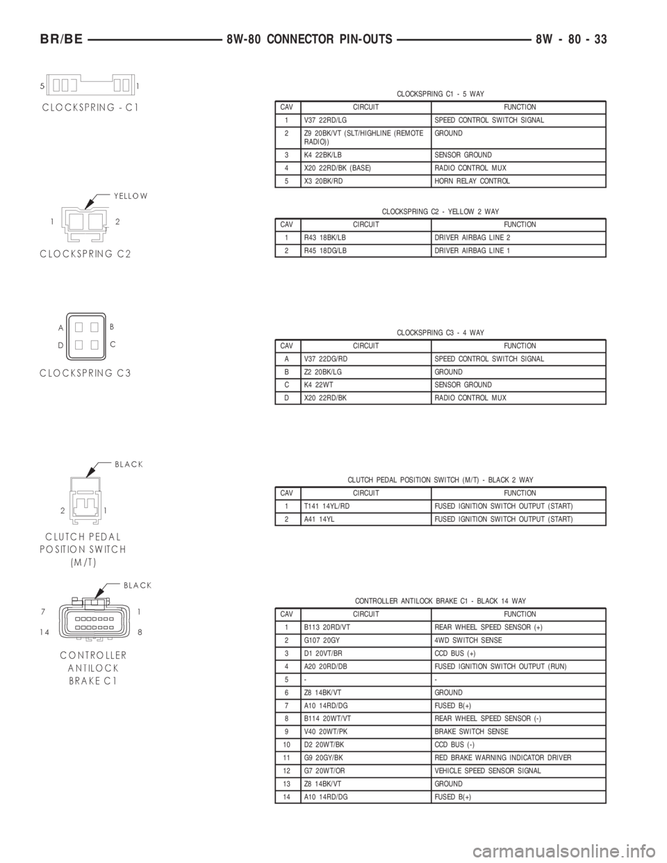 DODGE RAM 2001  Service Repair Manual CLOCKSPRING C1-5WAY
CAV CIRCUIT FUNCTION
1 V37 22RD/LG SPEED CONTROL SWITCH SIGNAL
2 Z9 20BK/VT (SLT/HIGHLINE (REMOTE
RADIO))GROUND
3 K4 22BK/LB SENSOR GROUND
4 X20 22RD/BK (BASE) RADIO CONTROL MUX
5 