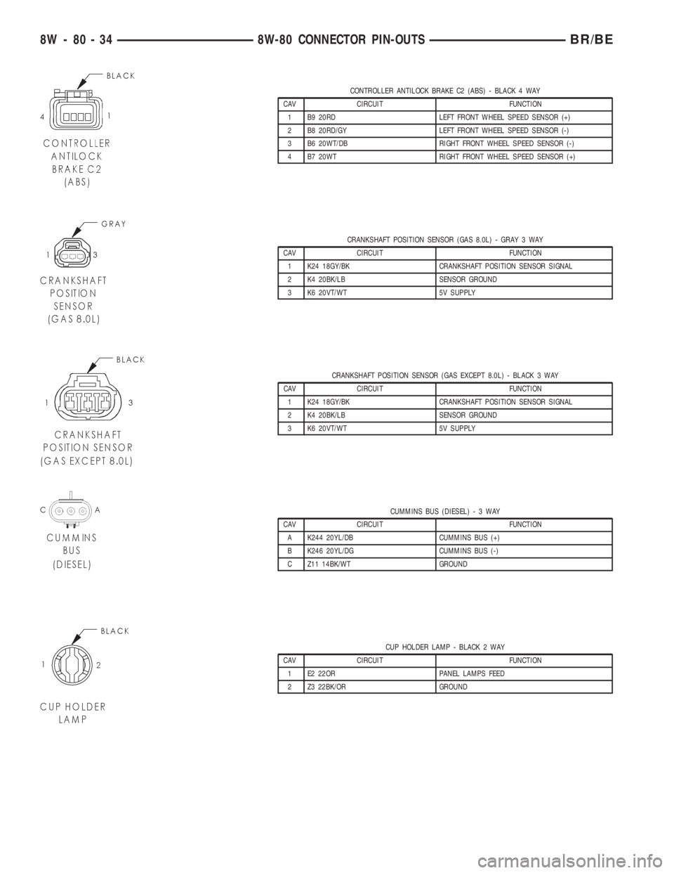 DODGE RAM 2001  Service Repair Manual CONTROLLER ANTILOCK BRAKE C2 (ABS) - BLACK 4 WAY
CAV CIRCUIT FUNCTION
1 B9 20RD LEFT FRONT WHEEL SPEED SENSOR (+)
2 B8 20RD/GY LEFT FRONT WHEEL SPEED SENSOR (-)
3 B6 20WT/DB RIGHT FRONT WHEEL SPEED SE