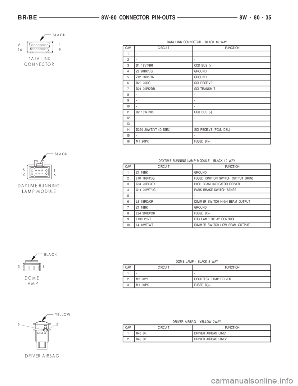 DODGE RAM 2001  Service Repair Manual DATA LINK CONNECTOR - BLACK 16 WAY
CAV CIRCUIT FUNCTION
1- -
2- -
3 D1 18VT/BR CCD BUS (+)
4 Z2 20BK/LG GROUND
5 Z12 18BK/TN GROUND
6 D20 20DG SCI RECEIVE
7 D21 20PK/DB SCI TRANSMIT
8- -
9- -
10 - -
1