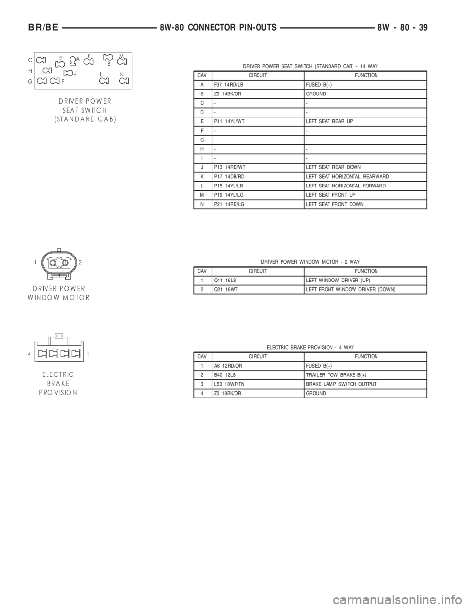 DODGE RAM 2001  Service Repair Manual DRIVER POWER SEAT SWITCH (STANDARD CAB) - 14 WAY
CAV CIRCUIT FUNCTION
A F37 14RD/LB FUSED B(+)
B Z3 14BK/OR GROUND
C- -
D- -
E P11 14YL/WT LEFT SEAT REAR UP
F- -
G- -
H- -
I- -
J P13 14RD/WT LEFT SEAT