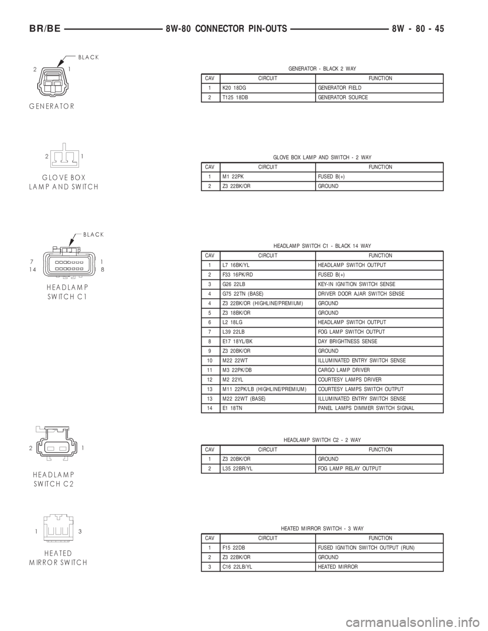 DODGE RAM 2001 Service Repair Manual GENERATOR - BLACK 2 WAY
CAV CIRCUIT FUNCTION
1 K20 18DG GENERATOR FIELD
2 T125 18DB GENERATOR SOURCE
GLOVE BOX LAMP AND SWITCH-2WAY
CAV CIRCUIT FUNCTION
1 M1 22PK FUSED B(+)
2 Z3 22BK/OR GROUND
HEADLA DODGE RAM 2001 Service Repair Manual GENERATOR - BLACK 2 WAY
CAV CIRCUIT FUNCTION
1 K20 18DG GENERATOR FIELD
2 T125 18DB GENERATOR SOURCE
GLOVE BOX LAMP AND SWITCH-2WAY
CAV CIRCUIT FUNCTION
1 M1 22PK FUSED B(+)
2 Z3 22BK/OR GROUND
HEADLA