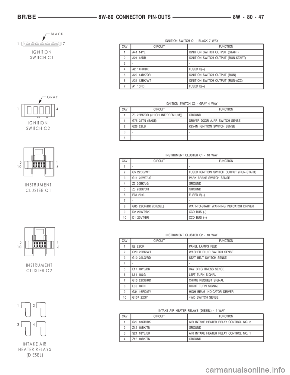 DODGE RAM 2001  Service Repair Manual IGNITION SWITCH C1 - BLACK 7 WAY
CAV CIRCUIT FUNCTION
1 A41 14YL IGNITION SWITCH OUTPUT (START)
2 A21 12DB IGNITION SWITCH OUTPUT (RUN-START)
3- -
4 A2 14PK/BK FUSED B(+)
5 A22 14BK/OR IGNITION SWITCH