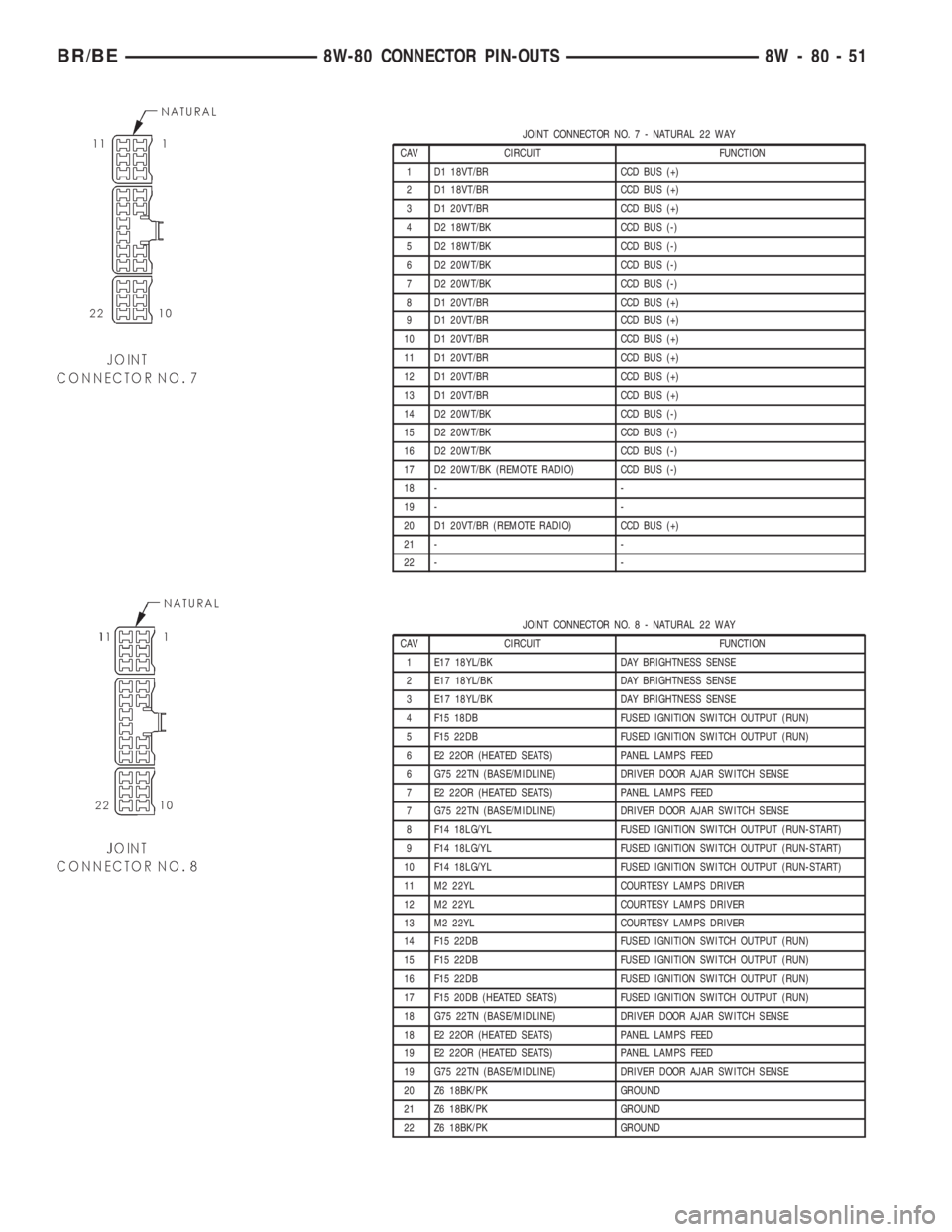 DODGE RAM 2001 Service Repair Manual JOINT CONNECTOR NO.7-NATURAL 22 WAY
CAV CIRCUIT FUNCTION
1 D1 18VT/BR CCD BUS (+)
2 D1 18VT/BR CCD BUS (+)
3 D1 20VT/BR CCD BUS (+)
4 D2 18WT/BK CCD BUS (-)
5 D2 18WT/BK CCD BUS (-)
6 D2 20WT/BK CCD B DODGE RAM 2001 Service Repair Manual JOINT CONNECTOR NO.7-NATURAL 22 WAY
CAV CIRCUIT FUNCTION
1 D1 18VT/BR CCD BUS (+)
2 D1 18VT/BR CCD BUS (+)
3 D1 20VT/BR CCD BUS (+)
4 D2 18WT/BK CCD BUS (-)
5 D2 18WT/BK CCD BUS (-)
6 D2 20WT/BK CCD B