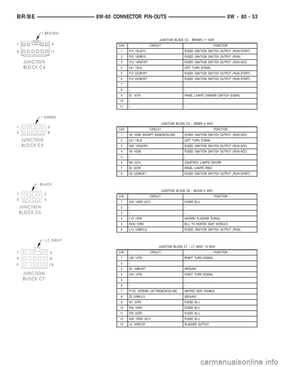 DODGE RAM 2001 Service Repair Manual JUNCTION BLOCK C4 - BROWN 11 WAY
CAV CIRCUIT FUNCTION
1 F14 18LG/YL FUSED IGNITION SWITCH OUTPUT (RUN-START)
2 F23 18DB/YL FUSED IGNITION SWITCH OUTPUT (RUN)
3 X12 16RD/WT FUSED IGNITION SWITCH OUTPUT DODGE RAM 2001 Service Repair Manual JUNCTION BLOCK C4 - BROWN 11 WAY
CAV CIRCUIT FUNCTION
1 F14 18LG/YL FUSED IGNITION SWITCH OUTPUT (RUN-START)
2 F23 18DB/YL FUSED IGNITION SWITCH OUTPUT (RUN)
3 X12 16RD/WT FUSED IGNITION SWITCH OUTPUT