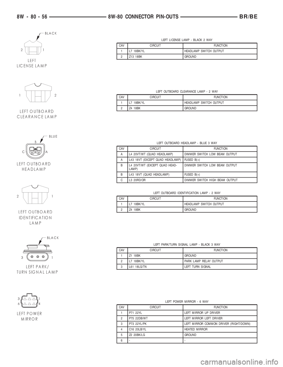 DODGE RAM 2001 Service Repair Manual LEFT LICENSE LAMP - BLACK 2 WAY
CAV CIRCUIT FUNCTION
1 L7 18BK/YL HEADLAMP SWITCH OUTPUT
2 Z13 18BK GROUND
LEFT OUTBOARD CLEARANCE LAMP-2WAY
CAV CIRCUIT FUNCTION
1 L7 18BK/YL HEADLAMP SWITCH OUTPUT
2 DODGE RAM 2001 Service Repair Manual LEFT LICENSE LAMP - BLACK 2 WAY
CAV CIRCUIT FUNCTION
1 L7 18BK/YL HEADLAMP SWITCH OUTPUT
2 Z13 18BK GROUND
LEFT OUTBOARD CLEARANCE LAMP-2WAY
CAV CIRCUIT FUNCTION
1 L7 18BK/YL HEADLAMP SWITCH OUTPUT
2