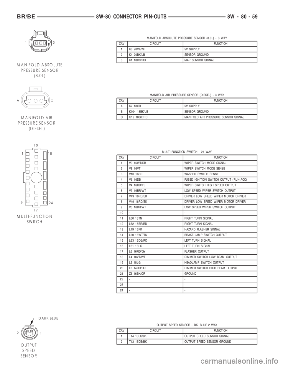 DODGE RAM 2001 Service Repair Manual MANIFOLD ABSOLUTE PRESSURE SENSOR (8.0L)-3WAY
CAV CIRCUIT FUNCTION
1 K6 20VT/WT 5V SUPPLY
2 K4 20BK/LB SENSOR GROUND
3 K1 18DG/RD MAP SENSOR SIGNAL
MANIFOLD AIR PRESSURE SENSOR (DIESEL)-3WAY
CAV CIRCU DODGE RAM 2001 Service Repair Manual MANIFOLD ABSOLUTE PRESSURE SENSOR (8.0L)-3WAY
CAV CIRCUIT FUNCTION
1 K6 20VT/WT 5V SUPPLY
2 K4 20BK/LB SENSOR GROUND
3 K1 18DG/RD MAP SENSOR SIGNAL
MANIFOLD AIR PRESSURE SENSOR (DIESEL)-3WAY
CAV CIRCU