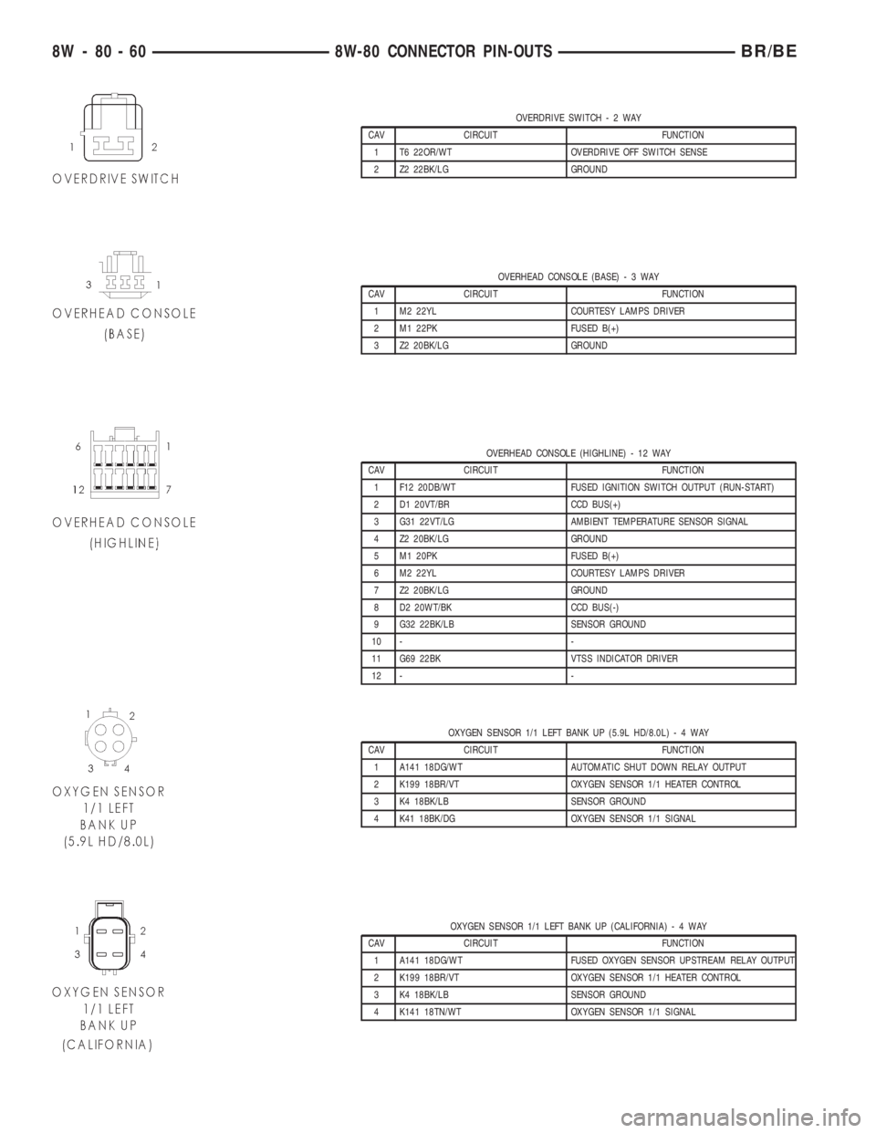 DODGE RAM 2001 Service Repair Manual OVERDRIVE SWITCH-2WAY
CAV CIRCUIT FUNCTION
1 T6 22OR/WT OVERDRIVE OFF SWITCH SENSE
2 Z2 22BK/LG GROUND
OVERHEAD CONSOLE (BASE)-3WAY
CAV CIRCUIT FUNCTION
1 M2 22YL COURTESY LAMPS DRIVER
2 M1 22PK FUSED DODGE RAM 2001 Service Repair Manual OVERDRIVE SWITCH-2WAY
CAV CIRCUIT FUNCTION
1 T6 22OR/WT OVERDRIVE OFF SWITCH SENSE
2 Z2 22BK/LG GROUND
OVERHEAD CONSOLE (BASE)-3WAY
CAV CIRCUIT FUNCTION
1 M2 22YL COURTESY LAMPS DRIVER
2 M1 22PK FUSED