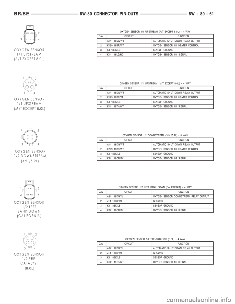 DODGE RAM 2001 Service Repair Manual OXYGEN SENSOR 1/1 UPSTREAM (A/T EXCEPT 8.0L)-4WAY
CAV CIRCUIT FUNCTION
1 A141 18DG/WT AUTOMATIC SHUT DOWN RELAY OUTPUT
2 K199 18BR/WT OXYGEN SENSOR 1/1 HEATER CONTROL
3 K4 18BK/LB SENSOR GROUND
4 K141 DODGE RAM 2001 Service Repair Manual OXYGEN SENSOR 1/1 UPSTREAM (A/T EXCEPT 8.0L)-4WAY
CAV CIRCUIT FUNCTION
1 A141 18DG/WT AUTOMATIC SHUT DOWN RELAY OUTPUT
2 K199 18BR/WT OXYGEN SENSOR 1/1 HEATER CONTROL
3 K4 18BK/LB SENSOR GROUND
4 K141