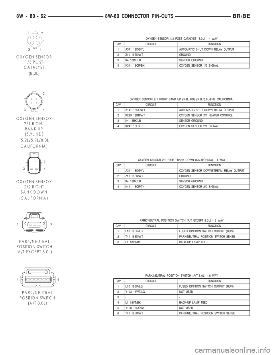 DODGE RAM 2001 Service Repair Manual OXYGEN SENSOR 1/3 POST CATALYST (8.0L)-4WAY
CAV CIRCUIT FUNCTION
1 A341 18DG/YL AUTOMATIC SHUT DOWN RELAY OUTPUT
2 Z11 18BK/WT GROUND
3 K4 18BK/LB SENSOR GROUND
4 K341 18OR/BK OXYGEN SENSOR 1/3 SIGNAL DODGE RAM 2001 Service Repair Manual OXYGEN SENSOR 1/3 POST CATALYST (8.0L)-4WAY
CAV CIRCUIT FUNCTION
1 A341 18DG/YL AUTOMATIC SHUT DOWN RELAY OUTPUT
2 Z11 18BK/WT GROUND
3 K4 18BK/LB SENSOR GROUND
4 K341 18OR/BK OXYGEN SENSOR 1/3 SIGNAL