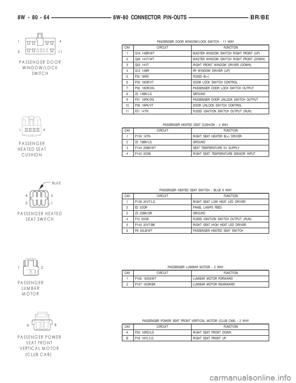 DODGE RAM 2001 Service Repair Manual PASSENGER DOOR WINDOW/LOCK SWITCH - 11 WAY
CAV CIRCUIT FUNCTION
1 Q16 14BR/WT MASTER WINDOW SWITCH RIGHT FRONT (UP)
2 Q26 14VT/WT MASTER WINDOW SWITCH RIGHT FRONT (DOWN)
3 Q22 14VT RIGHT FRONT WINDOW DODGE RAM 2001 Service Repair Manual PASSENGER DOOR WINDOW/LOCK SWITCH - 11 WAY
CAV CIRCUIT FUNCTION
1 Q16 14BR/WT MASTER WINDOW SWITCH RIGHT FRONT (UP)
2 Q26 14VT/WT MASTER WINDOW SWITCH RIGHT FRONT (DOWN)
3 Q22 14VT RIGHT FRONT WINDOW