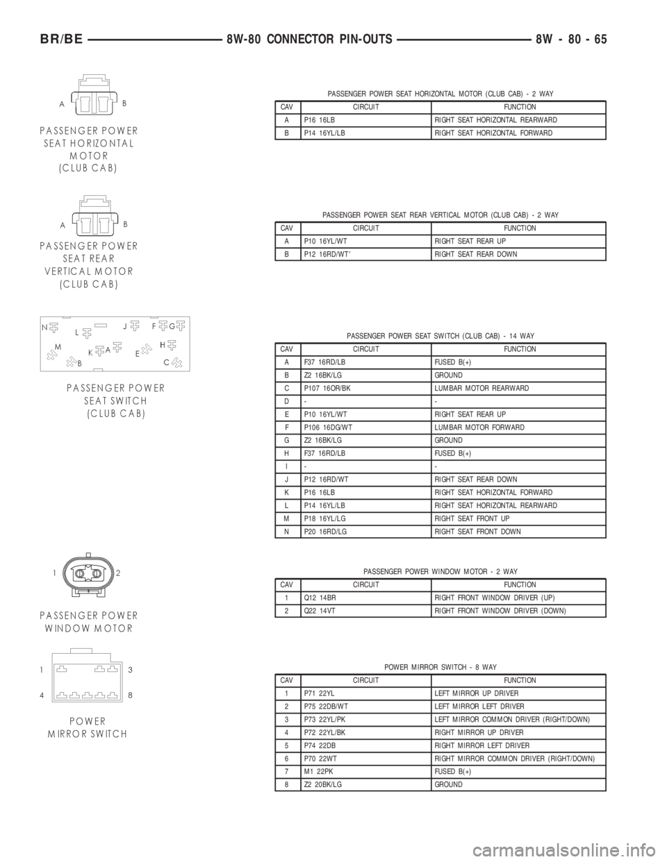 DODGE RAM 2001 Service Repair Manual PASSENGER POWER SEAT HORIZONTAL MOTOR (CLUB CAB)-2WAY
CAV CIRCUIT FUNCTION
A P16 16LB RIGHT SEAT HORIZONTAL REARWARD
B P14 16YL/LB RIGHT SEAT HORIZONTAL FORWARD
PASSENGER POWER SEAT REAR VERTICAL MOTO DODGE RAM 2001 Service Repair Manual PASSENGER POWER SEAT HORIZONTAL MOTOR (CLUB CAB)-2WAY
CAV CIRCUIT FUNCTION
A P16 16LB RIGHT SEAT HORIZONTAL REARWARD
B P14 16YL/LB RIGHT SEAT HORIZONTAL FORWARD
PASSENGER POWER SEAT REAR VERTICAL MOTO