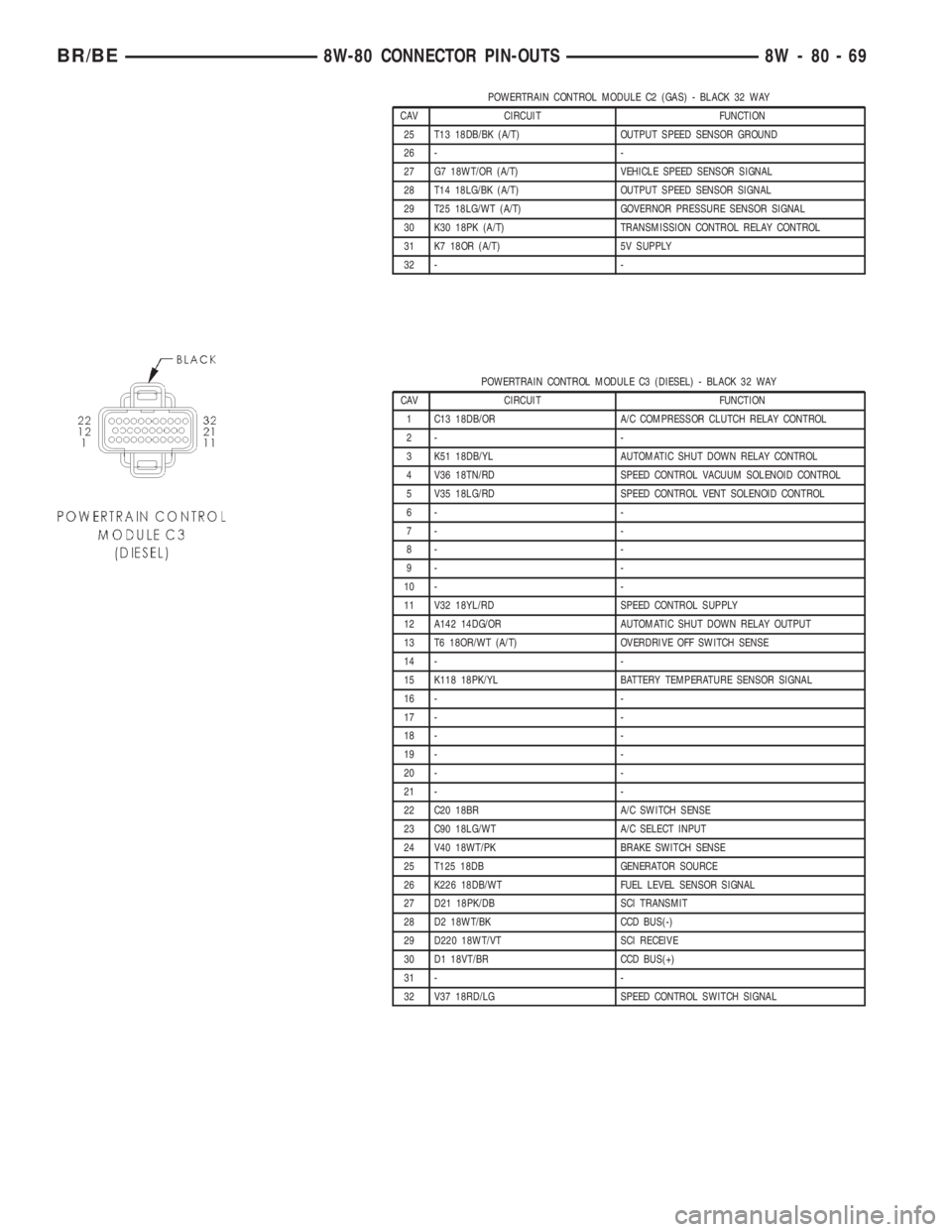 DODGE RAM 2001 Service Repair Manual POWERTRAIN CONTROL MODULE C2 (GAS) - BLACK 32 WAY
CAV CIRCUIT FUNCTION
25 T13 18DB/BK (A/T) OUTPUT SPEED SENSOR GROUND
26 - -
27 G7 18WT/OR (A/T) VEHICLE SPEED SENSOR SIGNAL
28 T14 18LG/BK (A/T) OUTPU DODGE RAM 2001 Service Repair Manual POWERTRAIN CONTROL MODULE C2 (GAS) - BLACK 32 WAY
CAV CIRCUIT FUNCTION
25 T13 18DB/BK (A/T) OUTPUT SPEED SENSOR GROUND
26 - -
27 G7 18WT/OR (A/T) VEHICLE SPEED SENSOR SIGNAL
28 T14 18LG/BK (A/T) OUTPU