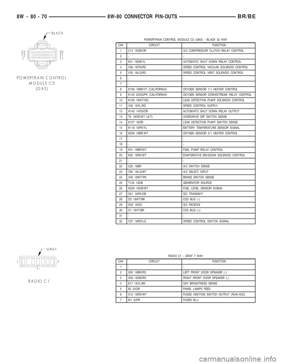 DODGE RAM 2001 Service Repair Manual POWERTRAIN CONTROL MODULE C3 (GAS) - BLACK 32 WAY
CAV CIRCUIT FUNCTION
1 C13 18DB/OR A/C COMPRESSOR CLUTCH RELAY CONTROL
2- -
3 K51 18DB/YL AUTOMATIC SHUT DOWN RELAY CONTROL
4 V36 18TN/RD SPEED CONTRO DODGE RAM 2001 Service Repair Manual POWERTRAIN CONTROL MODULE C3 (GAS) - BLACK 32 WAY
CAV CIRCUIT FUNCTION
1 C13 18DB/OR A/C COMPRESSOR CLUTCH RELAY CONTROL
2- -
3 K51 18DB/YL AUTOMATIC SHUT DOWN RELAY CONTROL
4 V36 18TN/RD SPEED CONTRO