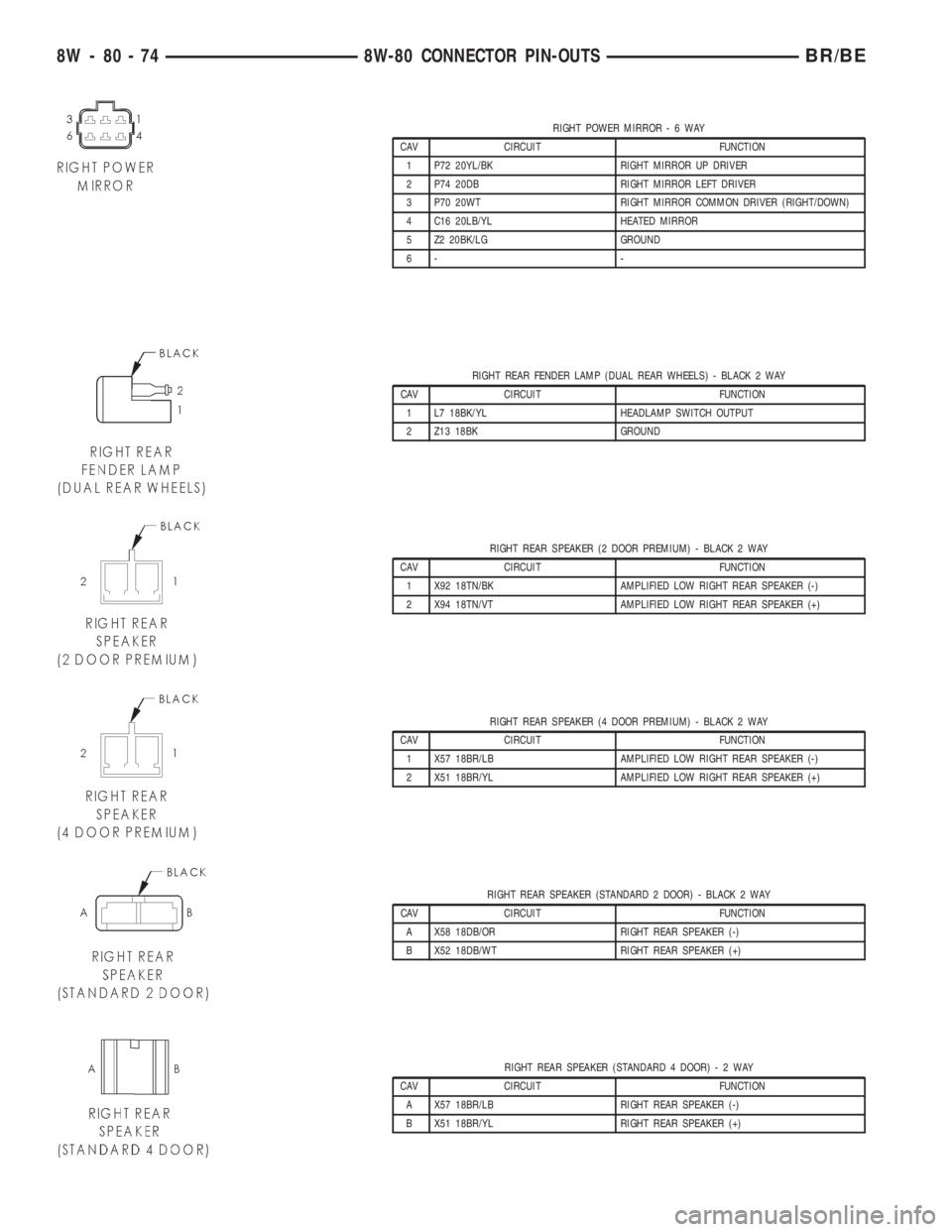 DODGE RAM 2001 Service Repair Manual RIGHT POWER MIRROR-6WAY
CAV CIRCUIT FUNCTION
1 P72 20YL/BK RIGHT MIRROR UP DRIVER
2 P74 20DB RIGHT MIRROR LEFT DRIVER
3 P70 20WT RIGHT MIRROR COMMON DRIVER (RIGHT/DOWN)
4 C16 20LB/YL HEATED MIRROR
5 Z DODGE RAM 2001 Service Repair Manual RIGHT POWER MIRROR-6WAY
CAV CIRCUIT FUNCTION
1 P72 20YL/BK RIGHT MIRROR UP DRIVER
2 P74 20DB RIGHT MIRROR LEFT DRIVER
3 P70 20WT RIGHT MIRROR COMMON DRIVER (RIGHT/DOWN)
4 C16 20LB/YL HEATED MIRROR
5 Z