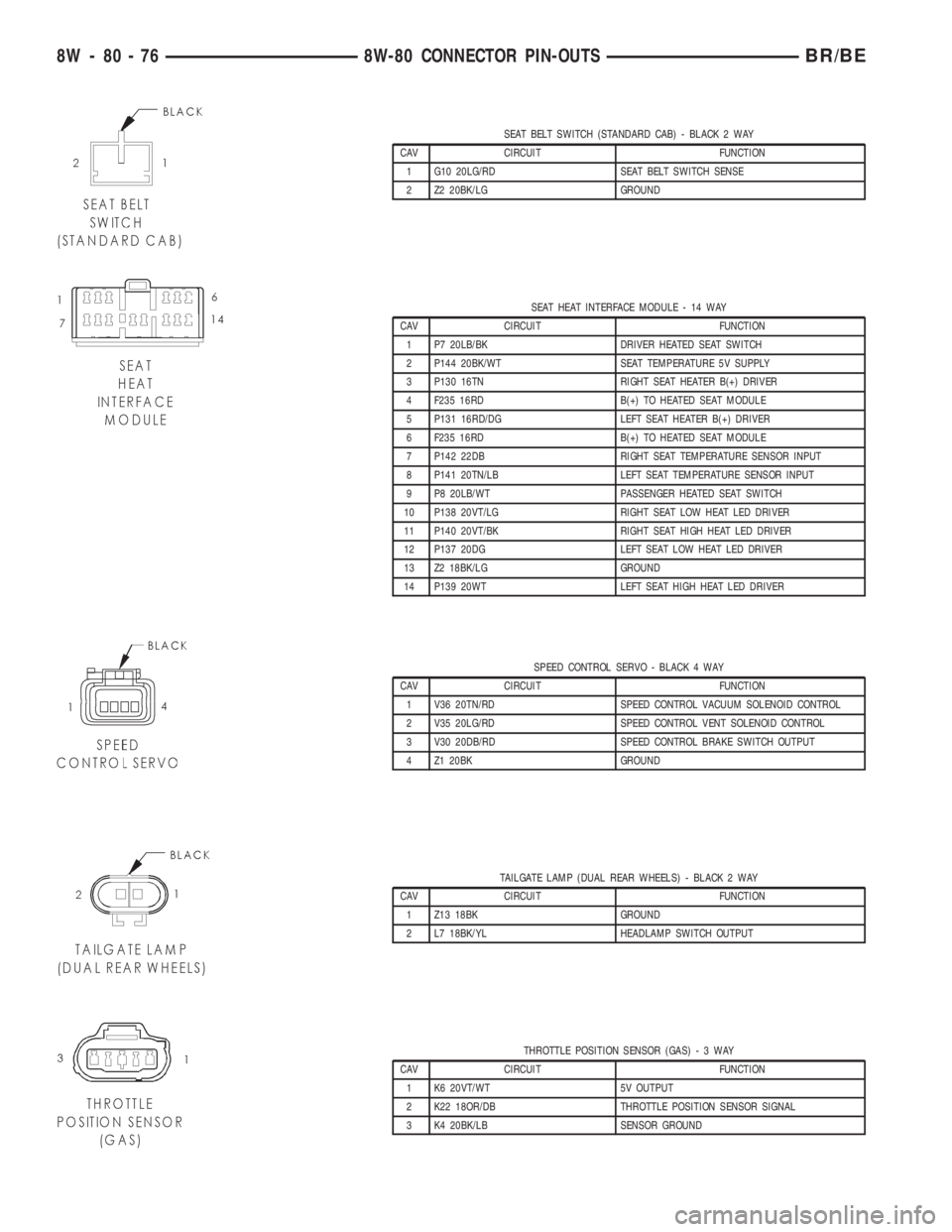 DODGE RAM 2001 Service Repair Manual SEAT BELT SWITCH (STANDARD CAB) - BLACK 2 WAY
CAV CIRCUIT FUNCTION
1 G10 20LG/RD SEAT BELT SWITCH SENSE
2 Z2 20BK/LG GROUND
SEAT HEAT INTERFACE MODULE - 14 WAY
CAV CIRCUIT FUNCTION
1 P7 20LB/BK DRIVER DODGE RAM 2001 Service Repair Manual SEAT BELT SWITCH (STANDARD CAB) - BLACK 2 WAY
CAV CIRCUIT FUNCTION
1 G10 20LG/RD SEAT BELT SWITCH SENSE
2 Z2 20BK/LG GROUND
SEAT HEAT INTERFACE MODULE - 14 WAY
CAV CIRCUIT FUNCTION
1 P7 20LB/BK DRIVER