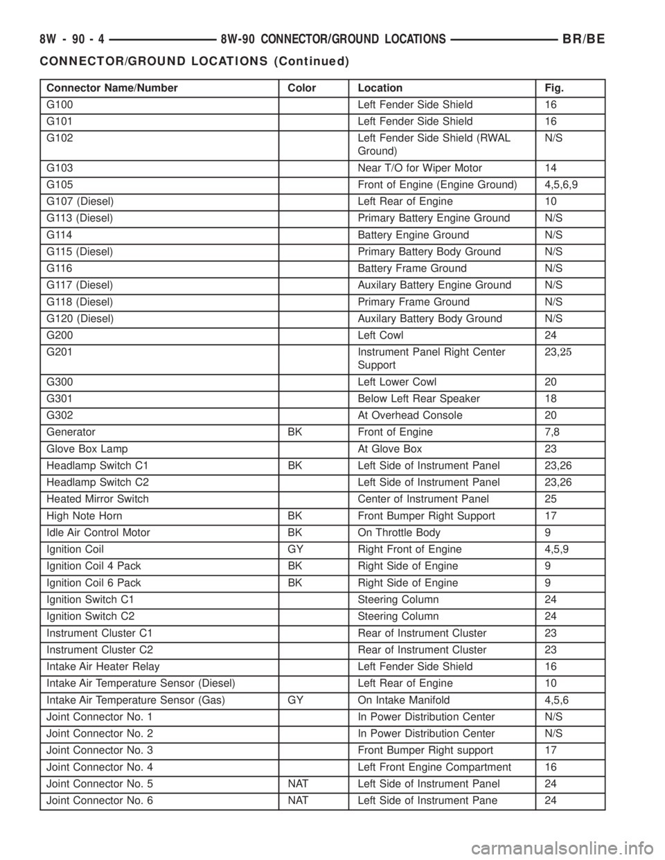 DODGE RAM 2001  Service Repair Manual Connector Name/Number Color Location Fig.
G100 Left Fender Side Shield 16
G101 Left Fender Side Shield 16
G102 Left Fender Side Shield (RWAL
Ground)N/S
G103 Near T/O for Wiper Motor 14
G105 Front of E