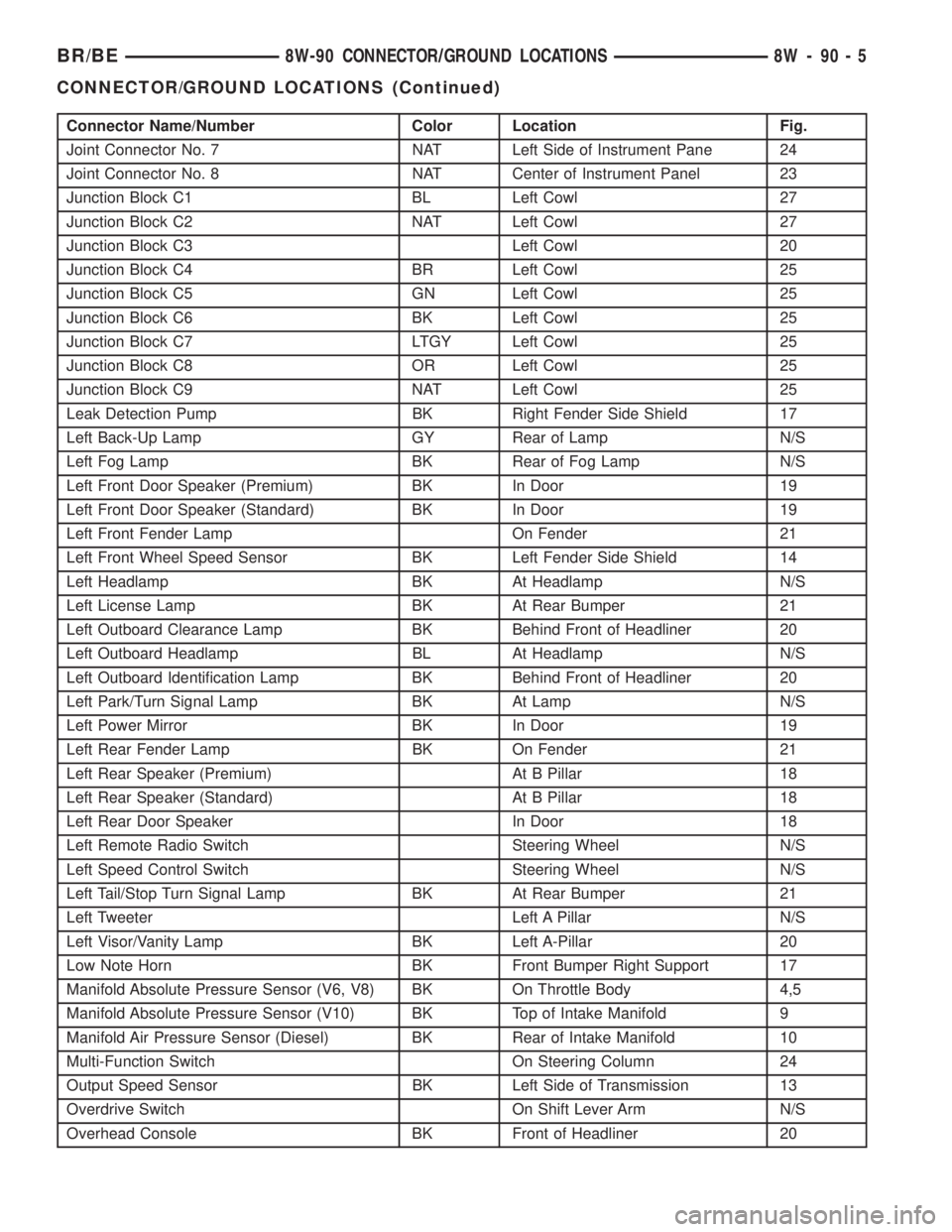 DODGE RAM 2001  Service Repair Manual Connector Name/Number Color Location Fig.
Joint Connector No. 7 NAT Left Side of Instrument Pane 24
Joint Connector No. 8 NAT Center of Instrument Panel 23
Junction Block C1 BL Left Cowl 27
Junction B