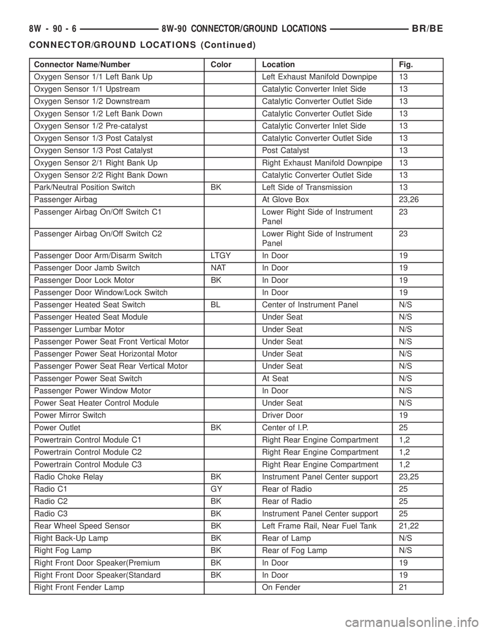 DODGE RAM 2001  Service Repair Manual Connector Name/Number Color Location Fig.
Oxygen Sensor 1/1 Left Bank Up Left Exhaust Manifold Downpipe 13
Oxygen Sensor 1/1 Upstream Catalytic Converter Inlet Side 13
Oxygen Sensor 1/2 Downstream Cat