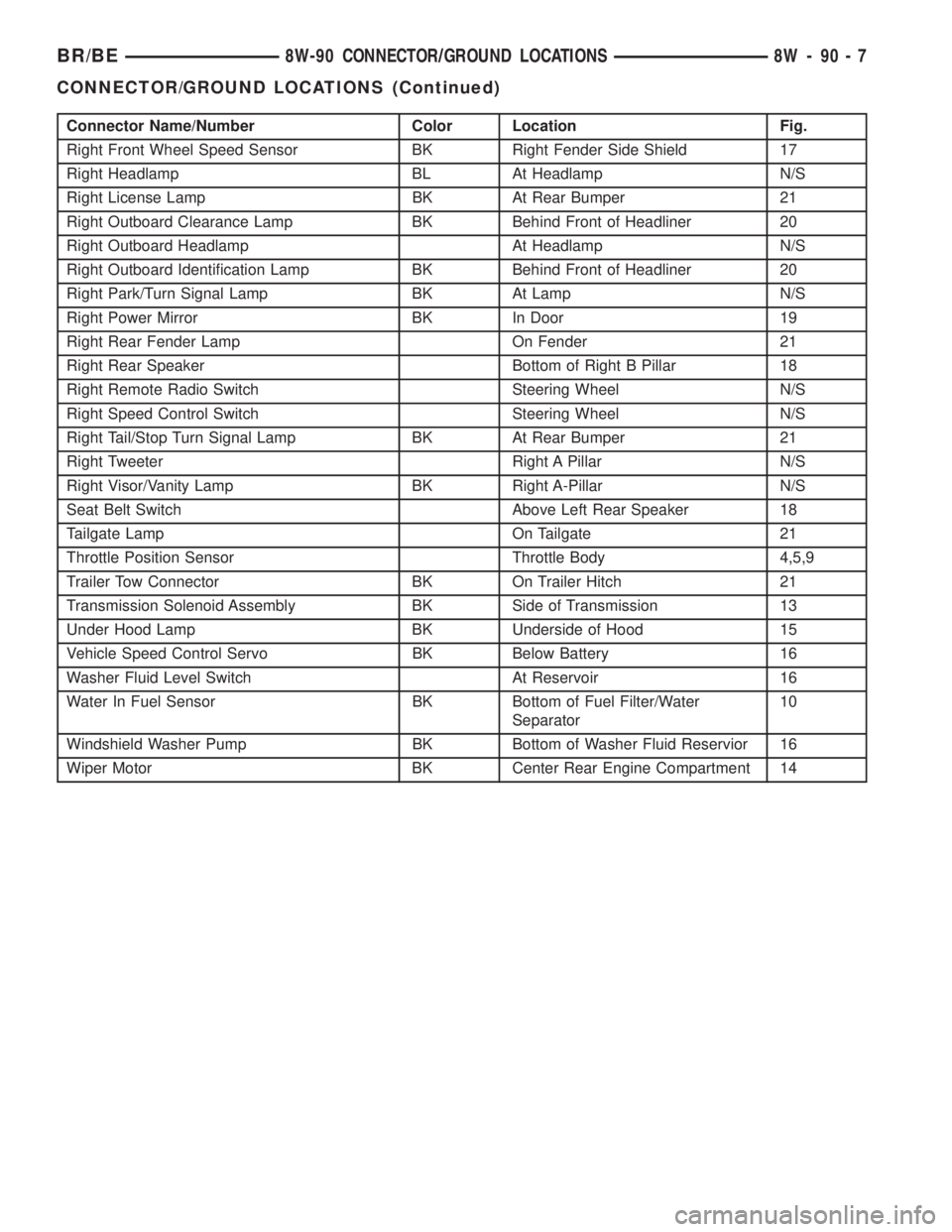 DODGE RAM 2001  Service Repair Manual Connector Name/Number Color Location Fig.
Right Front Wheel Speed Sensor BK Right Fender Side Shield 17
Right Headlamp BL At Headlamp N/S
Right License Lamp BK At Rear Bumper 21
Right Outboard Clearan