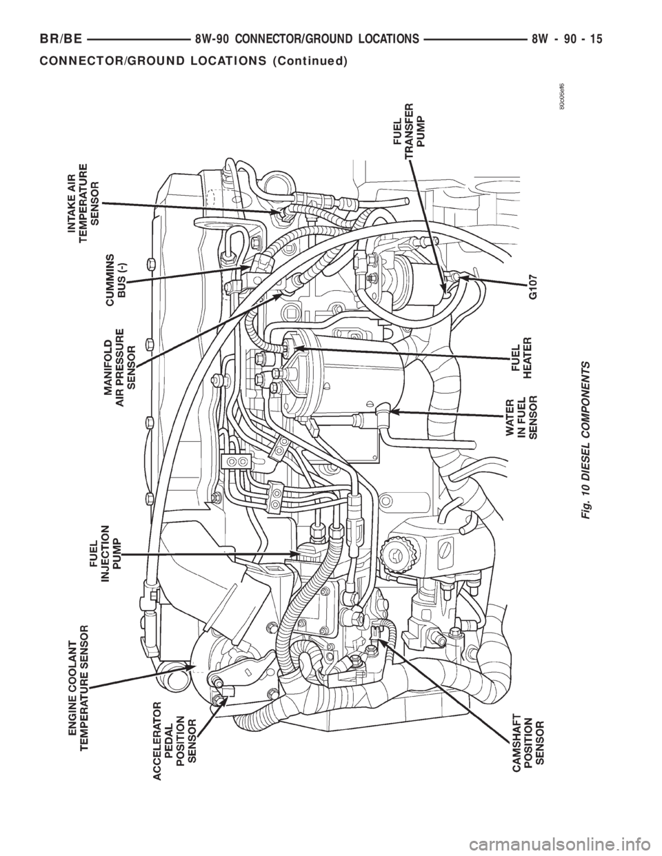 DODGE RAM 2001  Service Repair Manual Fig. 10 DIESEL COMPONENTS
BR/BE8W-90 CONNECTOR/GROUND LOCATIONS 8W - 90 - 15
CONNECTOR/GROUND LOCATIONS (Continued) 