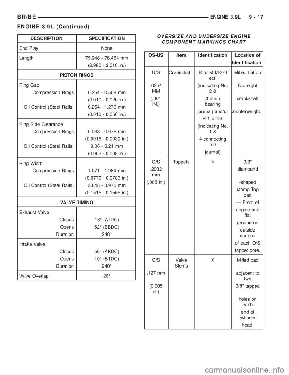 DODGE RAM 2001  Service Repair Manual DESCRIPTION SPECIFICATION
End Play None
Length 75.946 - 76.454 mm
(2.990 - 3.010 in.)
PISTON RINGS
Ring Gap
Compression Rings 0.254 - 0.508 mm
(0.010 - 0.020 in.)
Oil Control (Steel Rails) 0.254 - 1.2