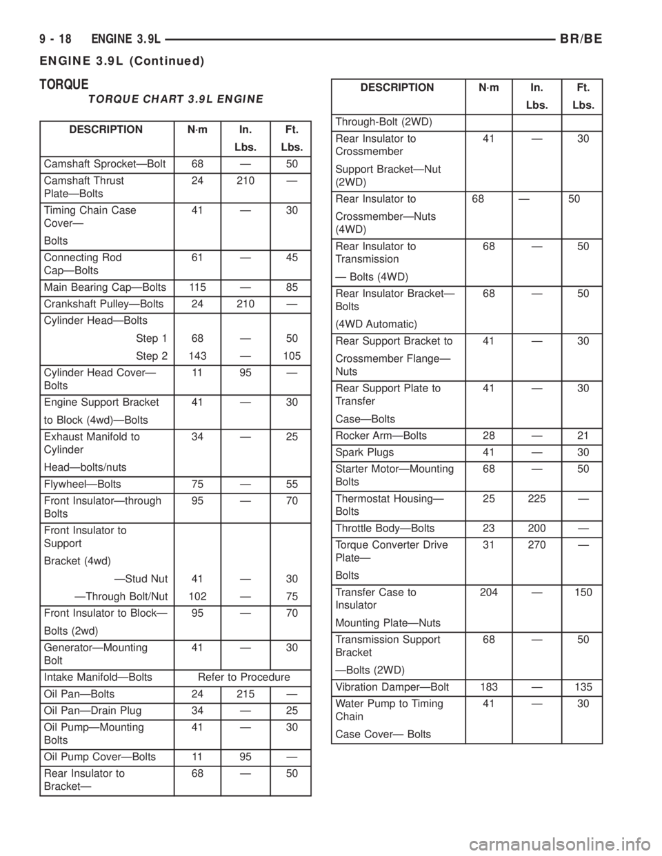 DODGE RAM 2001 Service Repair Manual TORQUE
TORQUE CHART 3.9L ENGINE
DESCRIPTION N´m In. Ft.
Lbs. Lbs.
Camshaft SprocketÐBolt 68 Ð 50
Camshaft Thrust
PlateÐBolts24 210 Ð
Timing Chain Case
CoverÐ41 Ð 30
Bolts
Connecting Rod
CapÐBo DODGE RAM 2001 Service Repair Manual TORQUE
TORQUE CHART 3.9L ENGINE
DESCRIPTION N´m In. Ft.
Lbs. Lbs.
Camshaft SprocketÐBolt 68 Ð 50
Camshaft Thrust
PlateÐBolts24 210 Ð
Timing Chain Case
CoverÐ41 Ð 30
Bolts
Connecting Rod
CapÐBo