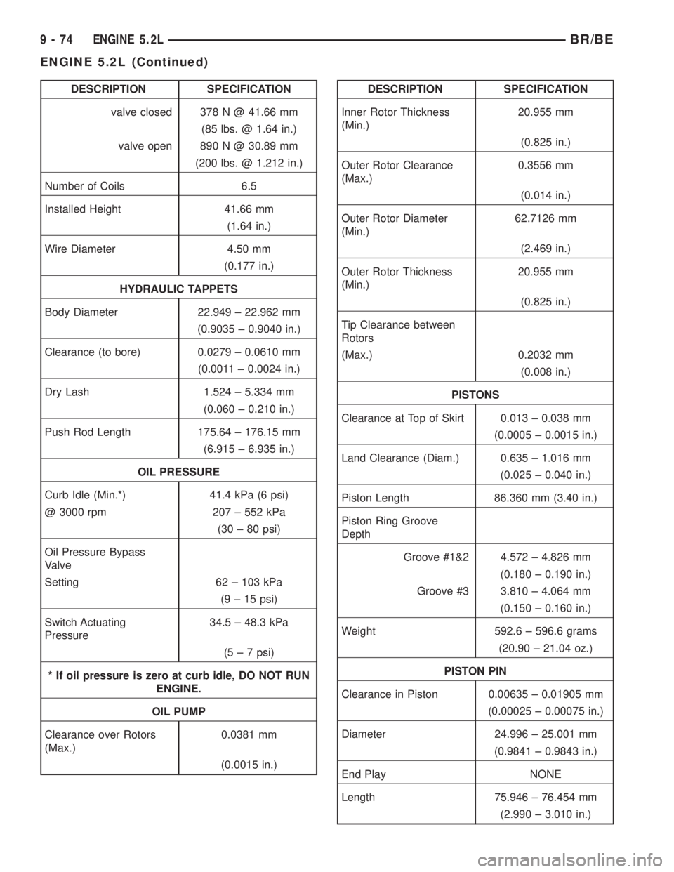 DODGE RAM 2001 Service Repair Manual DESCRIPTION SPECIFICATION
valve closed 378 N @ 41.66 mm
(85 lbs. @ 1.64 in.)
valve open 890 N @ 30.89 mm
(200 lbs. @ 1.212 in.)
Number of Coils 6.5
Installed Height 41.66 mm
(1.64 in.)
Wire Diameter 4 DODGE RAM 2001 Service Repair Manual DESCRIPTION SPECIFICATION
valve closed 378 N @ 41.66 mm
(85 lbs. @ 1.64 in.)
valve open 890 N @ 30.89 mm
(200 lbs. @ 1.212 in.)
Number of Coils 6.5
Installed Height 41.66 mm
(1.64 in.)
Wire Diameter 4