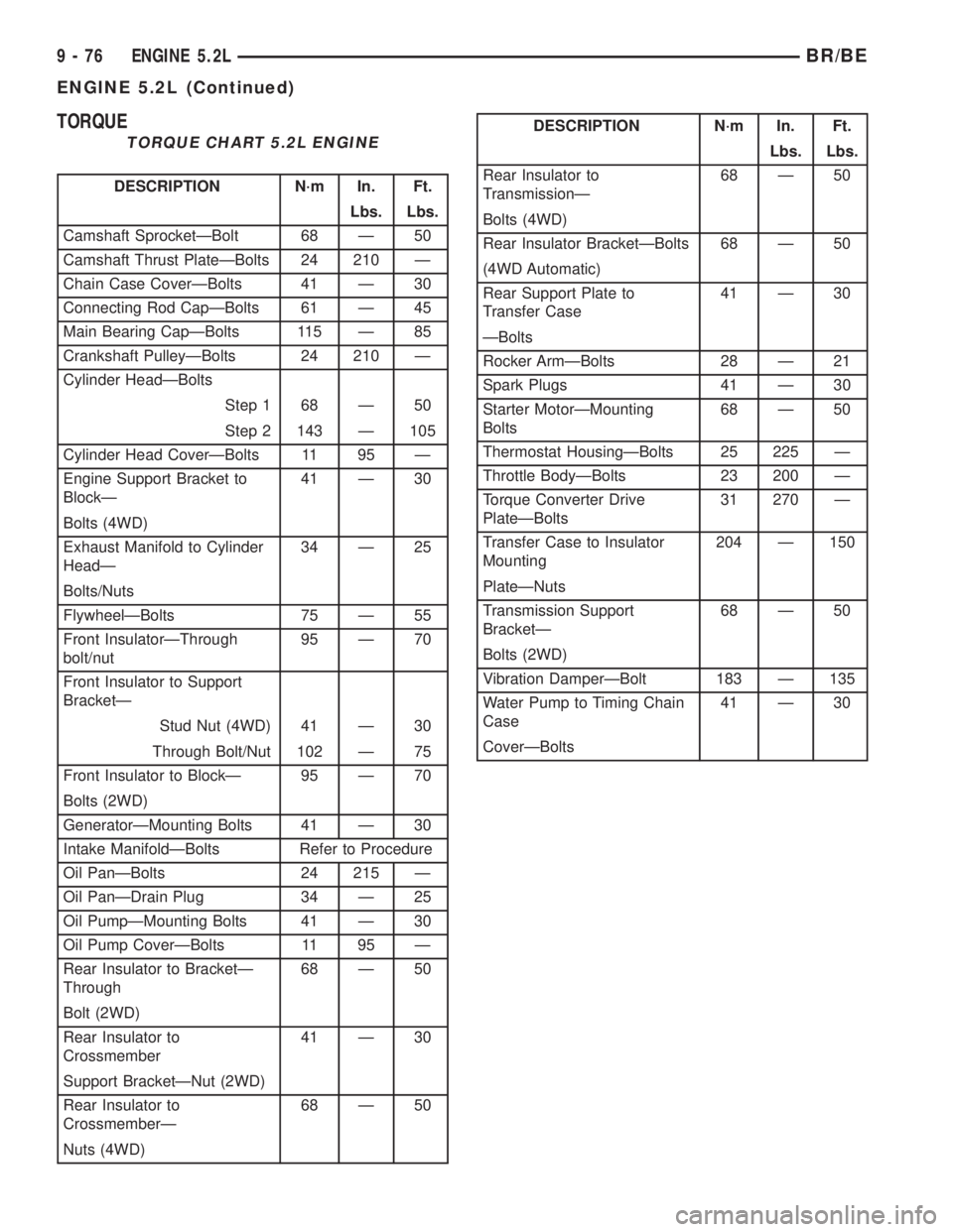 DODGE RAM 2001 Service Repair Manual TORQUE
TORQUE CHART 5.2L ENGINE
DESCRIPTION N´m In. Ft.
Lbs. Lbs.
Camshaft SprocketÐBolt 68 Ð 50
Camshaft Thrust PlateÐBolts 24 210 Ð
Chain Case CoverÐBolts 41 Ð 30
Connecting Rod CapÐBolts 61 DODGE RAM 2001 Service Repair Manual TORQUE
TORQUE CHART 5.2L ENGINE
DESCRIPTION N´m In. Ft.
Lbs. Lbs.
Camshaft SprocketÐBolt 68 Ð 50
Camshaft Thrust PlateÐBolts 24 210 Ð
Chain Case CoverÐBolts 41 Ð 30
Connecting Rod CapÐBolts 61