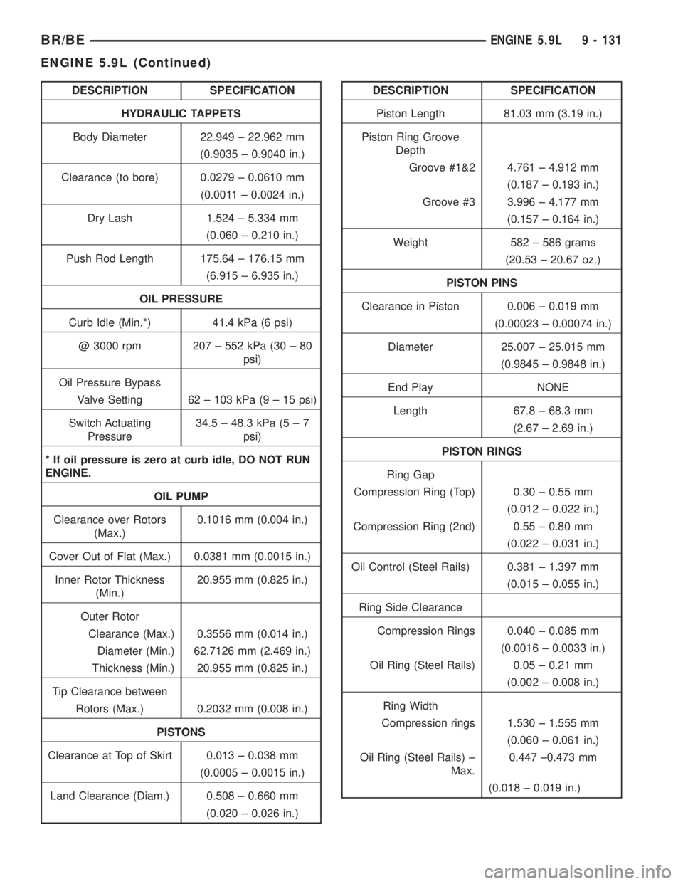 DODGE RAM 2001 Service Repair Manual DESCRIPTION SPECIFICATION
HYDRAULIC TAPPETS
Body Diameter 22.949 ± 22.962 mm
(0.9035 ± 0.9040 in.)
Clearance (to bore) 0.0279 ± 0.0610 mm
(0.0011 ± 0.0024 in.)
Dry Lash 1.524 ± 5.334 mm
(0.060 ± DODGE RAM 2001 Service Repair Manual DESCRIPTION SPECIFICATION
HYDRAULIC TAPPETS
Body Diameter 22.949 ± 22.962 mm
(0.9035 ± 0.9040 in.)
Clearance (to bore) 0.0279 ± 0.0610 mm
(0.0011 ± 0.0024 in.)
Dry Lash 1.524 ± 5.334 mm
(0.060 ±