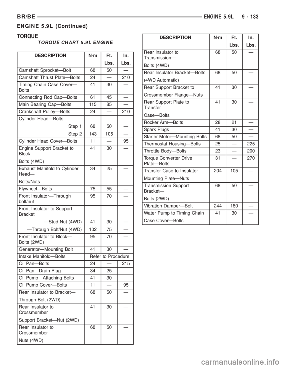 DODGE RAM 2001 Service Repair Manual TORQUE
TORQUE CHART 5.9L ENGINE
DESCRIPTION N´m Ft. In.
Lbs. Lbs.
Camshaft SprocketÐBolt 68 50 Ð
Camshaft Thrust PlateÐBolts 24 Ð 210
Timing Chain Case CoverÐ
Bolts41 30 Ð
Connecting Rod CapÐB DODGE RAM 2001 Service Repair Manual TORQUE
TORQUE CHART 5.9L ENGINE
DESCRIPTION N´m Ft. In.
Lbs. Lbs.
Camshaft SprocketÐBolt 68 50 Ð
Camshaft Thrust PlateÐBolts 24 Ð 210
Timing Chain Case CoverÐ
Bolts41 30 Ð
Connecting Rod CapÐB