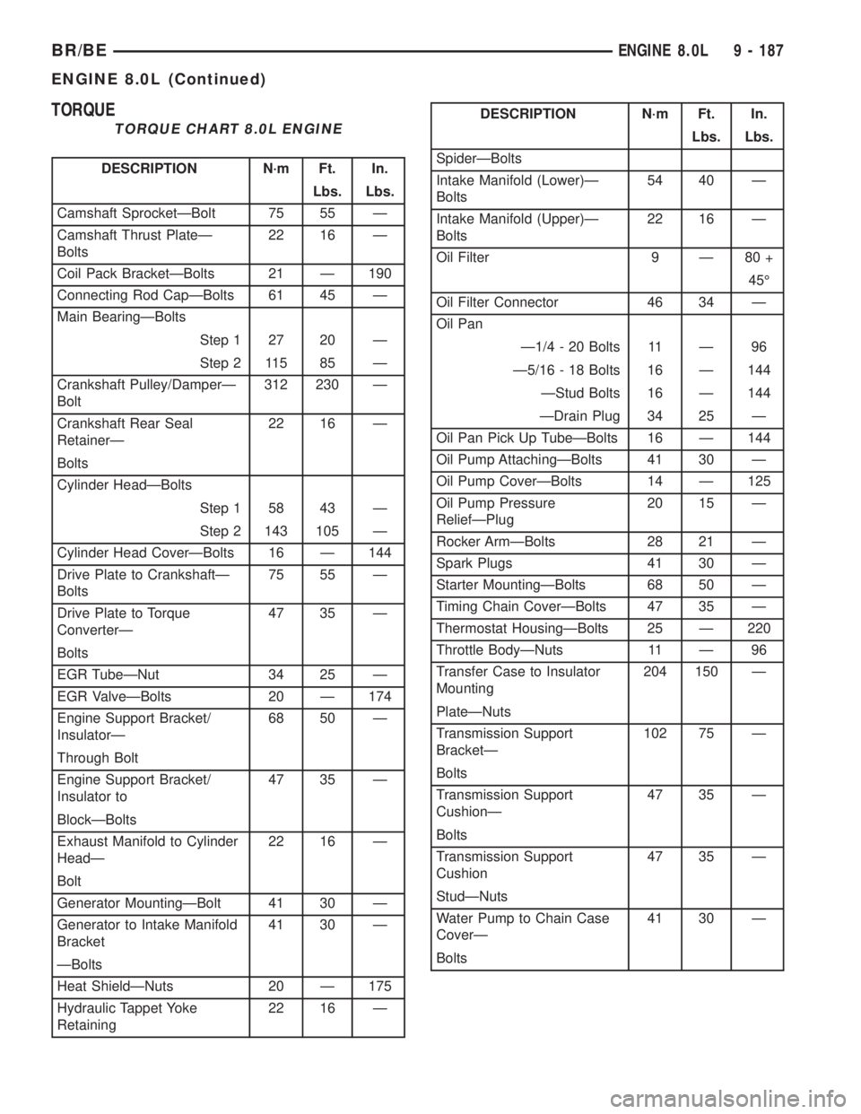 DODGE RAM 2001 Service Repair Manual TORQUE
TORQUE CHART 8.0L ENGINE
DESCRIPTION N´m Ft. In.
Lbs. Lbs.
Camshaft SprocketÐBolt 75 55 Ð
Camshaft Thrust PlateÐ
Bolts22 16 Ð
Coil Pack BracketÐBolts 21 Ð 190
Connecting Rod CapÐBolts 6 DODGE RAM 2001 Service Repair Manual TORQUE
TORQUE CHART 8.0L ENGINE
DESCRIPTION N´m Ft. In.
Lbs. Lbs.
Camshaft SprocketÐBolt 75 55 Ð
Camshaft Thrust PlateÐ
Bolts22 16 Ð
Coil Pack BracketÐBolts 21 Ð 190
Connecting Rod CapÐBolts 6