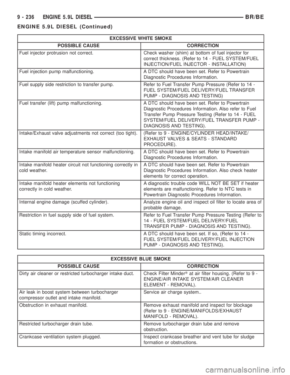 DODGE RAM 2001  Service Repair Manual EXCESSIVE WHITE SMOKE
POSSIBLE CAUSE CORRECTION
Fuel injector protrusion not correct. Check washer (shim) at bottom of fuel injector for
correct thickness. (Refer to 14 - FUEL SYSTEM/FUEL
INJECTION/FU