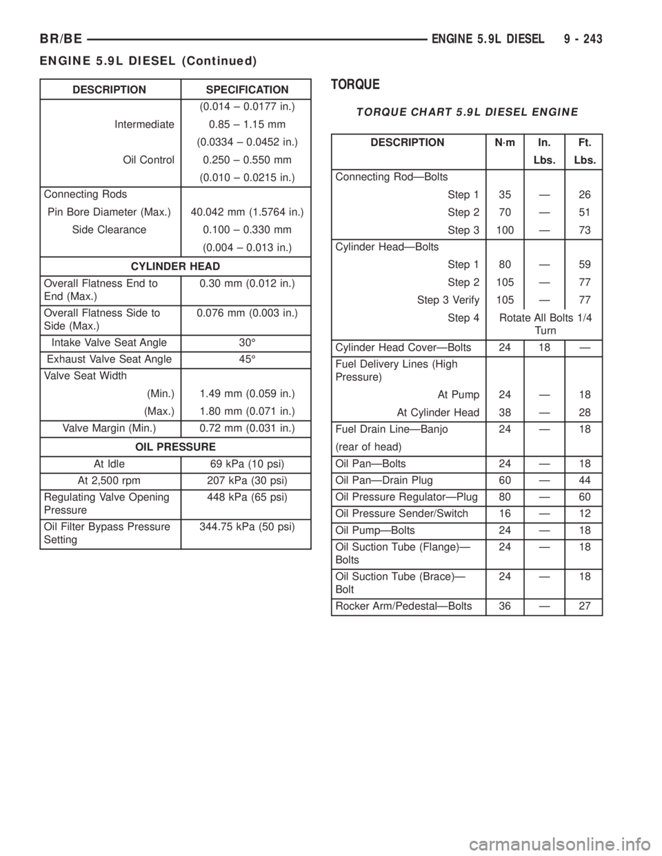 DODGE RAM 2001 Service Repair Manual DESCRIPTION SPECIFICATION
(0.014 ± 0.0177 in.)
Intermediate 0.85 ± 1.15 mm
(0.0334 ± 0.0452 in.)
Oil Control 0.250 ± 0.550 mm
(0.010 ± 0.0215 in.)
Connecting Rods
Pin Bore Diameter (Max.) 40.042 DODGE RAM 2001 Service Repair Manual DESCRIPTION SPECIFICATION
(0.014 ± 0.0177 in.)
Intermediate 0.85 ± 1.15 mm
(0.0334 ± 0.0452 in.)
Oil Control 0.250 ± 0.550 mm
(0.010 ± 0.0215 in.)
Connecting Rods
Pin Bore Diameter (Max.) 40.042