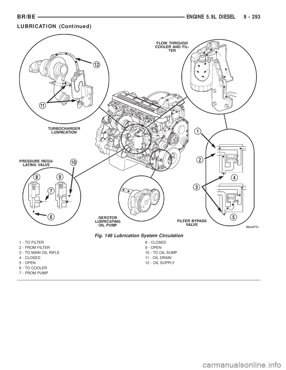DODGE RAM 2001  Service Repair Manual Fig. 148 Lubrication System Circulation
1 - TO FILTER
2 - FROM FILTER
3 - TO MAIN OIL RIFLE
4 - CLOSED
5 - OPEN
6 - TO COOLER
7 - FROM PUMP8 - CLOSED
9 - OPEN
10 - TO OIL SUMP
11 - OIL DRAIN
12 - OIL 
