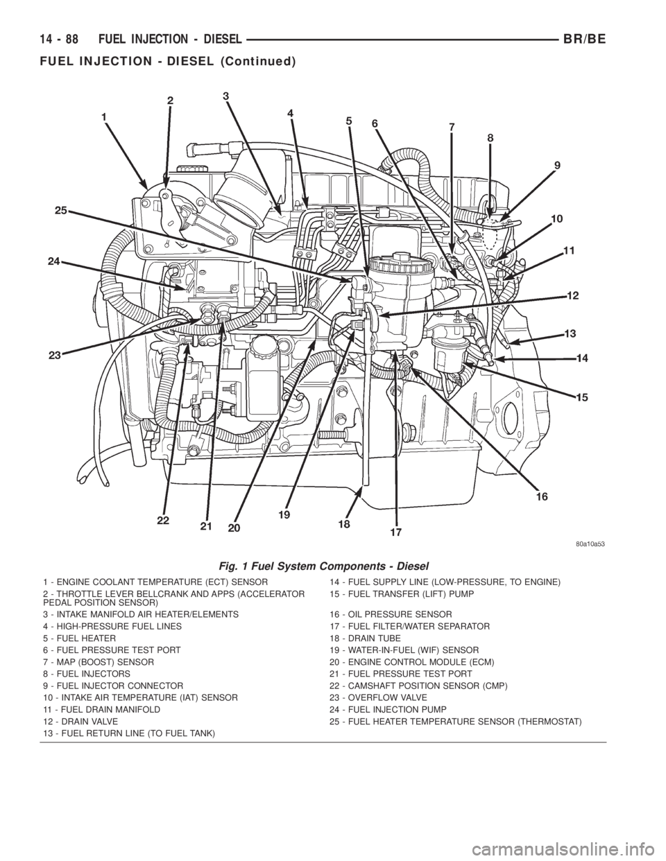 DODGE RAM 2001  Service Repair Manual Fig. 1 Fuel System Components - Diesel
1 - ENGINE COOLANT TEMPERATURE (ECT) SENSOR 14 - FUEL SUPPLY LINE (LOW-PRESSURE, TO ENGINE)
2 - THROTTLE LEVER BELLCRANK AND APPS (ACCELERATOR
PEDAL POSITION SEN