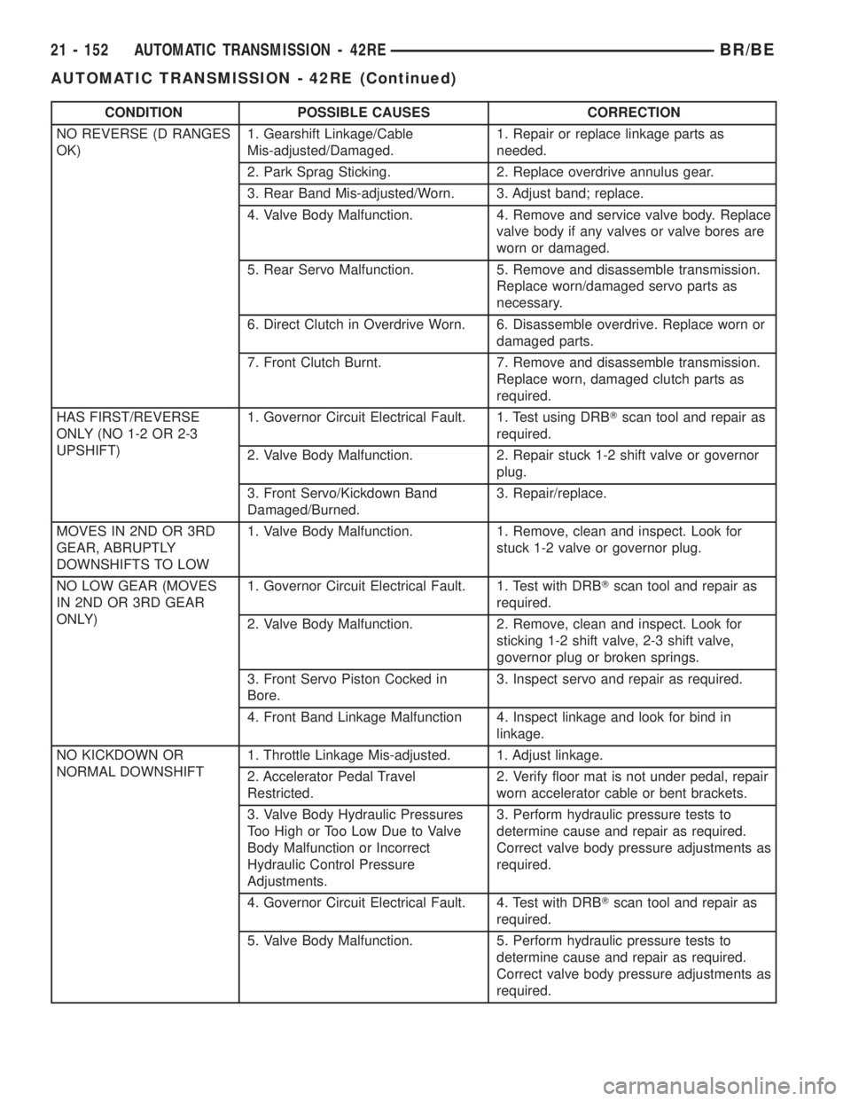 DODGE RAM 2001  Service Repair Manual CONDITION POSSIBLE CAUSES CORRECTION
NO REVERSE (D RANGES
OK)1. Gearshift Linkage/Cable
Mis-adjusted/Damaged.1. Repair or replace linkage parts as
needed.
2. Park Sprag Sticking. 2. Replace overdrive 
