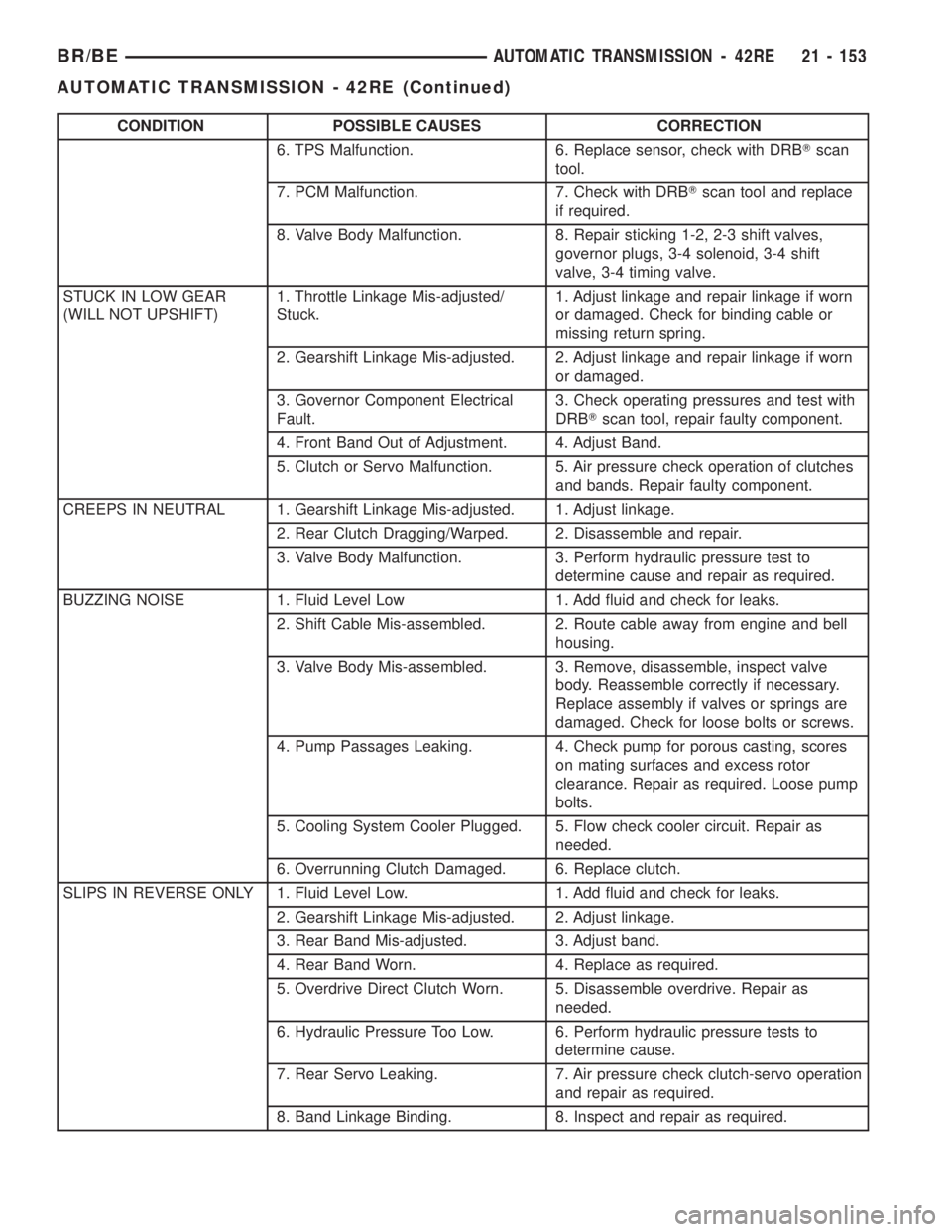 DODGE RAM 2001  Service Repair Manual CONDITION POSSIBLE CAUSES CORRECTION
6. TPS Malfunction. 6. Replace sensor, check with DRBTscan
tool.
7. PCM Malfunction. 7. Check with DRBTscan tool and replace
if required.
8. Valve Body Malfunction